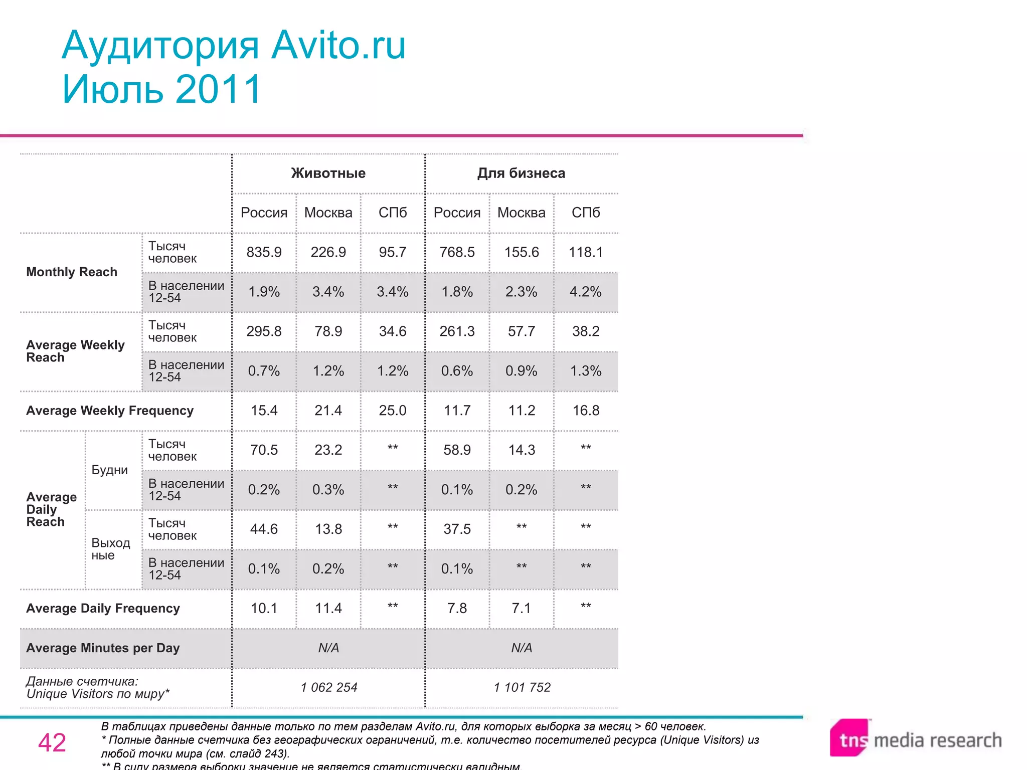Аудитория Avito.ru Июль 2011 В таблицах приведены данные только по тем разделам Avito.ru, для которых выборка за месяц > 60 человек.  * Полные данные счетчика без географических ограничений, т.е. количество посетителей ресурса ( Unique Visitors ) из любой точки мира (см. слайд 243). ** В силу размера выборки значение не является статистически валидным. N/A N/A Average Minutes per Day 1 062 254 10.1 0.1% 44.6 0.2% 70.5 15.4 0.7% 295.8 1.9% 835.9 Россия Животные 11.4 0.2% 13.8 0.3% 23.2 21.4 1.2% 78.9 3.4% 226.9 Москва ** ** ** ** ** 25.0 1.2% 34.6 3.4% 95.7 СПб 1 101 752 7.8 0.1% 37.5 0.1% 58.9 11.7 0.6% 261.3 1.8% 768.5 Россия Для бизнеса 7.1 ** ** 0.2% 14.3 11.2 0.9% 57.7 2.3% 155.6 Москва ** ** ** ** ** 16.8 1.3% 38.2 4.2% 118.1 СПб Average Daily Frequency Average Weekly Frequency Данные счетчика:  Unique Visitors по миру* Average Daily Reach Average Weekly Reach Monthly   Reach Тысяч человек В населении 12-54 Будни В населении 12-54 Тысяч человек Выходные В населении 12-54 Тысяч человек В населении 12-54 Тысяч человек 
