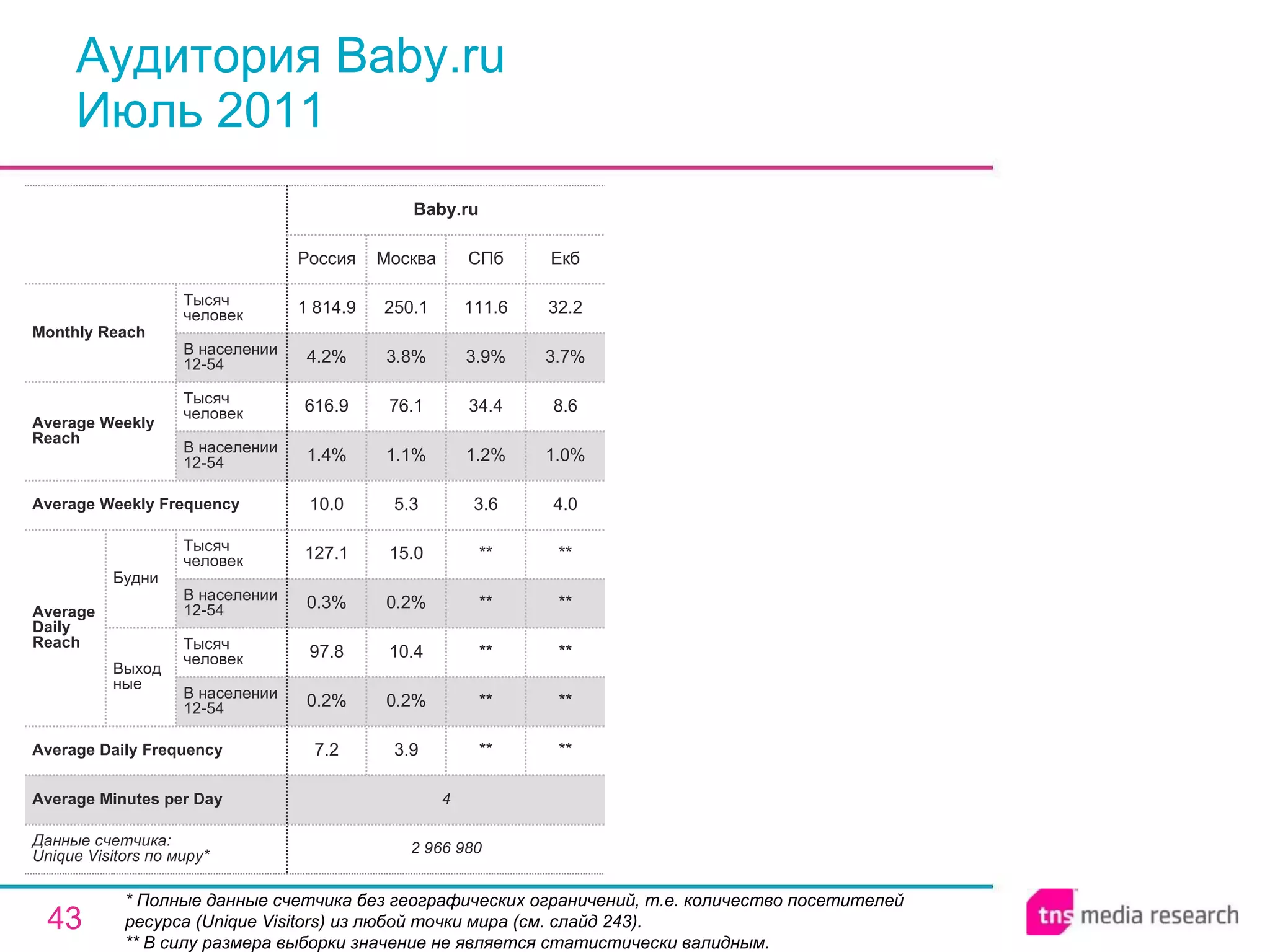 Аудитория Baby.ru Июль 2011 * Полные данные счетчика без географических ограничений, т.е. количество посетителей ресурса ( Unique Visitors ) из любой точки мира (см. слайд 243). ** В силу размера выборки значение не является статистически валидным. 4 Average Minutes per Day ** ** ** ** ** 3.6 1.2% 34.4 3.9% 111.6 СПб 2 966 980 7.2 0.2% 97.8 0.3% 127.1 10.0 1.4% 616.9 4.2% 1 814.9 Россия Baby.ru 3.9 0.2% 10.4 0.2% 15.0 5.3 1.1% 76.1 3.8% 250.1 Москва ** ** ** ** ** 4.0 1.0% 8.6 3.7% 32.2 Екб Average Daily Frequency Average Weekly Frequency Данные счетчика:  Unique Visitors по миру* Average Daily Reach Average Weekly Reach Monthly   Reach Тысяч человек В населении 12-54 Будни В населении 12-54 Тысяч человек Выходные В населении 12-54 Тысяч человек В населении 12-54 Тысяч человек 
