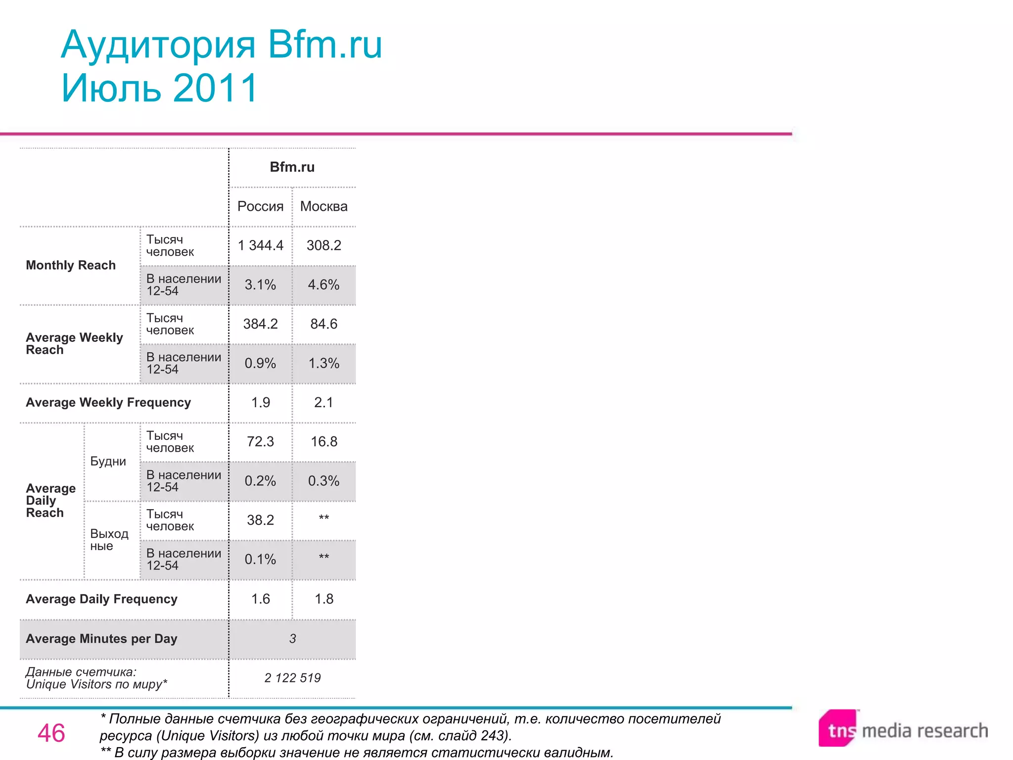 Аудитория Bfm.ru Июль 2011 * Полные данные счетчика без географических ограничений, т.е. количество посетителей ресурса ( Unique Visitors ) из любой точки мира (см. слайд 243). ** В силу размера выборки значение не является статистически валидным. 3 Average Minutes per Day 2 122 519 1.6 0.1% 38.2 0.2% 72.3 1.9 0.9% 384.2 3.1% 1 344.4 Россия Bfm.ru 1.8 ** ** 0.3% 16.8 2.1 1.3% 84.6 4.6% 308.2 Москва Average Daily Frequency Average Weekly Frequency Данные счетчика:  Unique Visitors по миру* Average Daily Reach Average Weekly Reach Monthly   Reach Тысяч человек В населении 12-54 Будни В населении 12-54 Тысяч человек Выходные В населении 12-54 Тысяч человек В населении 12-54 Тысяч человек 