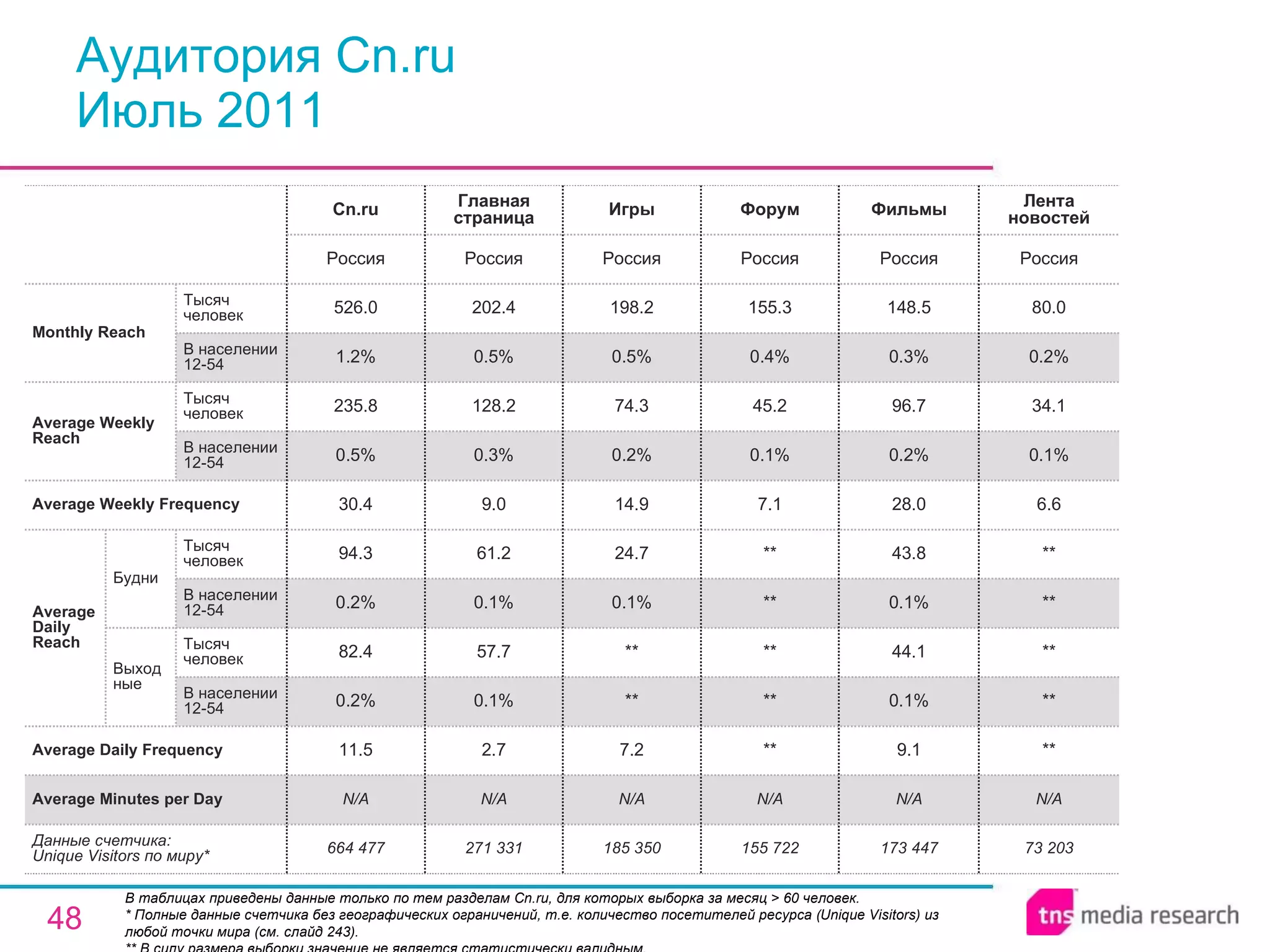 Аудитория Cn.ru Июль 2011 В таблицах приведены данные только по тем разделам Cn.ru, для которых выборка за месяц > 60 человек.  * Полные данные счетчика без географических ограничений, т.е. количество посетителей ресурса ( Unique Visitors ) из любой точки мира (см. слайд 243). ** В силу размера выборки значение не является статистически валидным. 664 477 N/A 11.5 0.2% 82.4 0.2% 94.3 30.4 0.5% 235.8 1.2% 526.0 Россия Cn.ru 271 331 N/A 2.7 0.1% 57.7 0.1% 61.2 9.0 0.3% 128.2 0.5% 202.4 Россия Главная страница 185 350 N/A 7.2 ** ** 0.1% 24.7 14.9 0.2% 74.3 0.5% 198.2 Россия Игры N/A N/A N/A Average Minutes per Day 173 447 Фильмы 155 722 ** ** ** ** ** 7.1 0.1% 45.2 0.4% 155.3 Россия Форум 9.1 0.1% 44.1 0.1% 43.8 28.0 0.2% 96.7 0.3% 148.5 Россия 73 203 ** ** ** ** ** 6.6 0.1% 34.1 0.2% 80.0 Россия Лента новостей Average Daily Frequency Average Weekly Frequency Данные счетчика:  Unique Visitors по миру* Average Daily Reach Average Weekly Reach Monthly   Reach Тысяч человек В населении 12-54 Будни В населении 12-54 Тысяч человек Выходные В населении 12-54 Тысяч человек В населении 12-54 Тысяч человек 