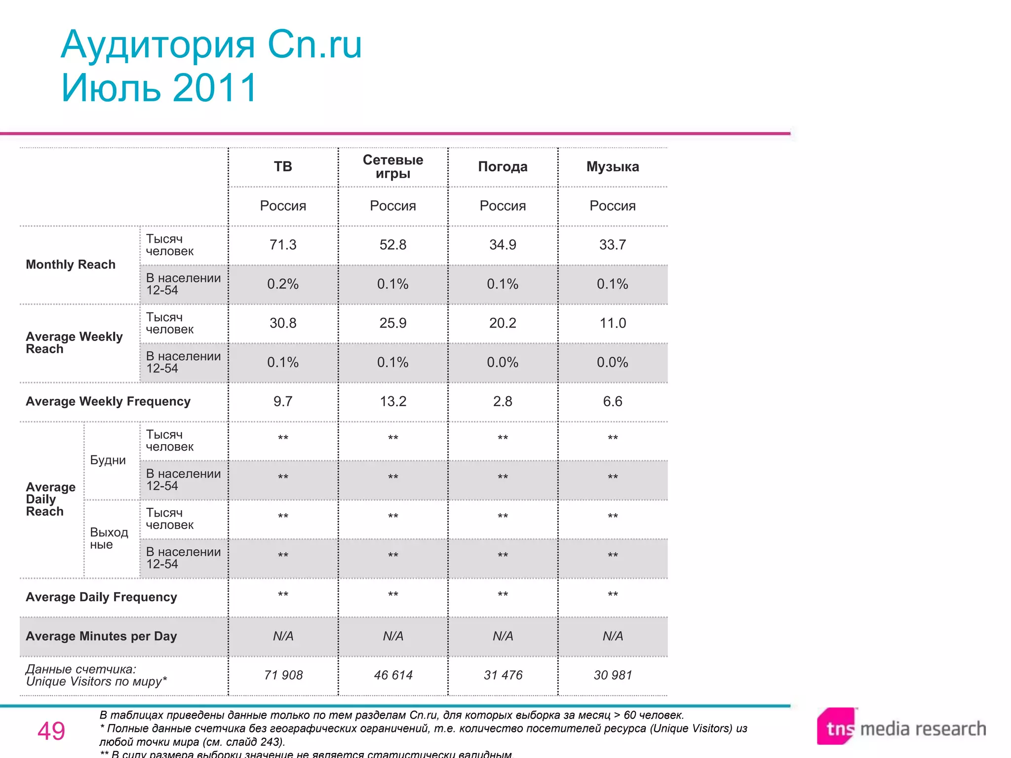 Аудитория Cn.ru Июль 2011 В таблицах приведены данные только по тем разделам Cn.ru, для которых выборка за месяц > 60 человек.  * Полные данные счетчика без географических ограничений, т.е. количество посетителей ресурса ( Unique Visitors ) из любой точки мира (см. слайд 243). ** В силу размера выборки значение не является статистически валидным. 71 908 N/A ** ** ** ** ** 9.7 0.1% 30.8 0.2% 71.3 Россия ТВ 46 614 N/A ** ** ** ** ** 13.2 0.1% 25.9 0.1% 52.8 Россия Сетевые игры 31 476 N/A ** ** ** ** ** 2.8 0.0% 20.2 0.1% 34.9 Россия Погода N/A Average Minutes per Day 30 981 ** ** ** ** ** 6.6 0.0% 11.0 0.1% 33.7 Россия Музыка Average Daily Frequency Average Weekly Frequency Данные счетчика:  Unique Visitors по миру* Average Daily Reach Average Weekly Reach Monthly   Reach Тысяч человек В населении 12-54 Будни В населении 12-54 Тысяч человек Выходные В населении 12-54 Тысяч человек В населении 12-54 Тысяч человек 