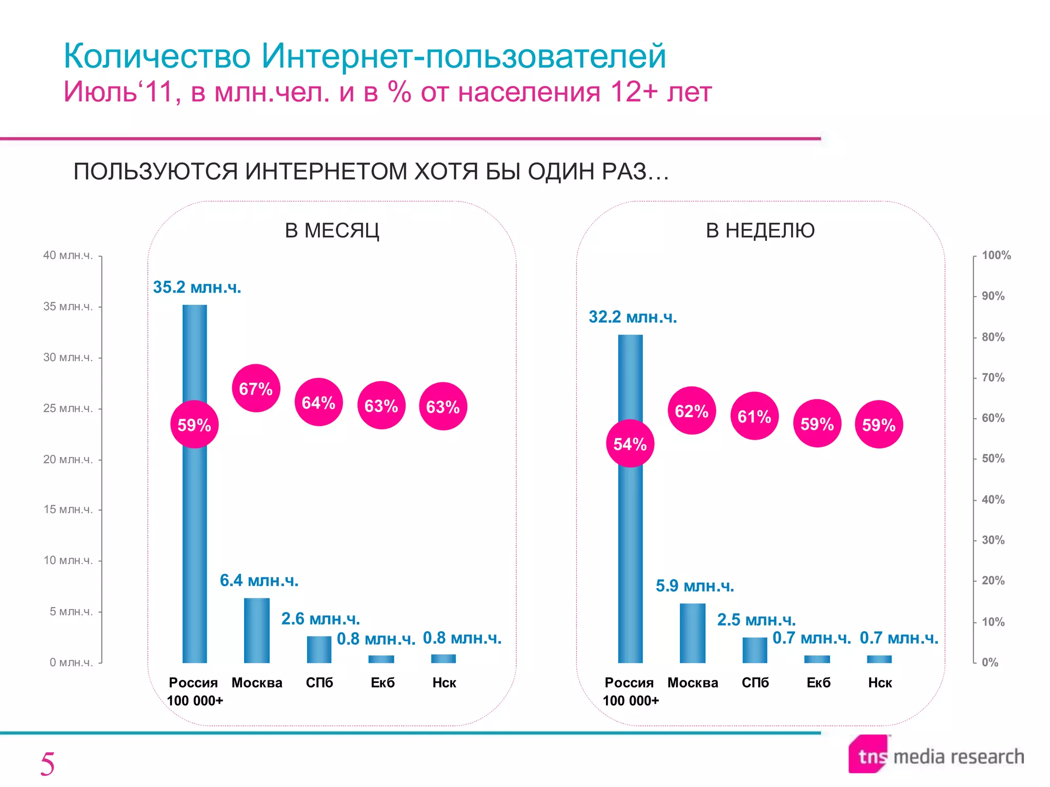 Количество Интернет-пользователей Июль‘11, в млн.чел. и в % от населения 12+ лет ПОЛЬЗУЮТСЯ ИНТЕРНЕТОМ ХОТЯ БЫ ОДИН РАЗ… В НЕДЕЛЮ В МЕСЯЦ 