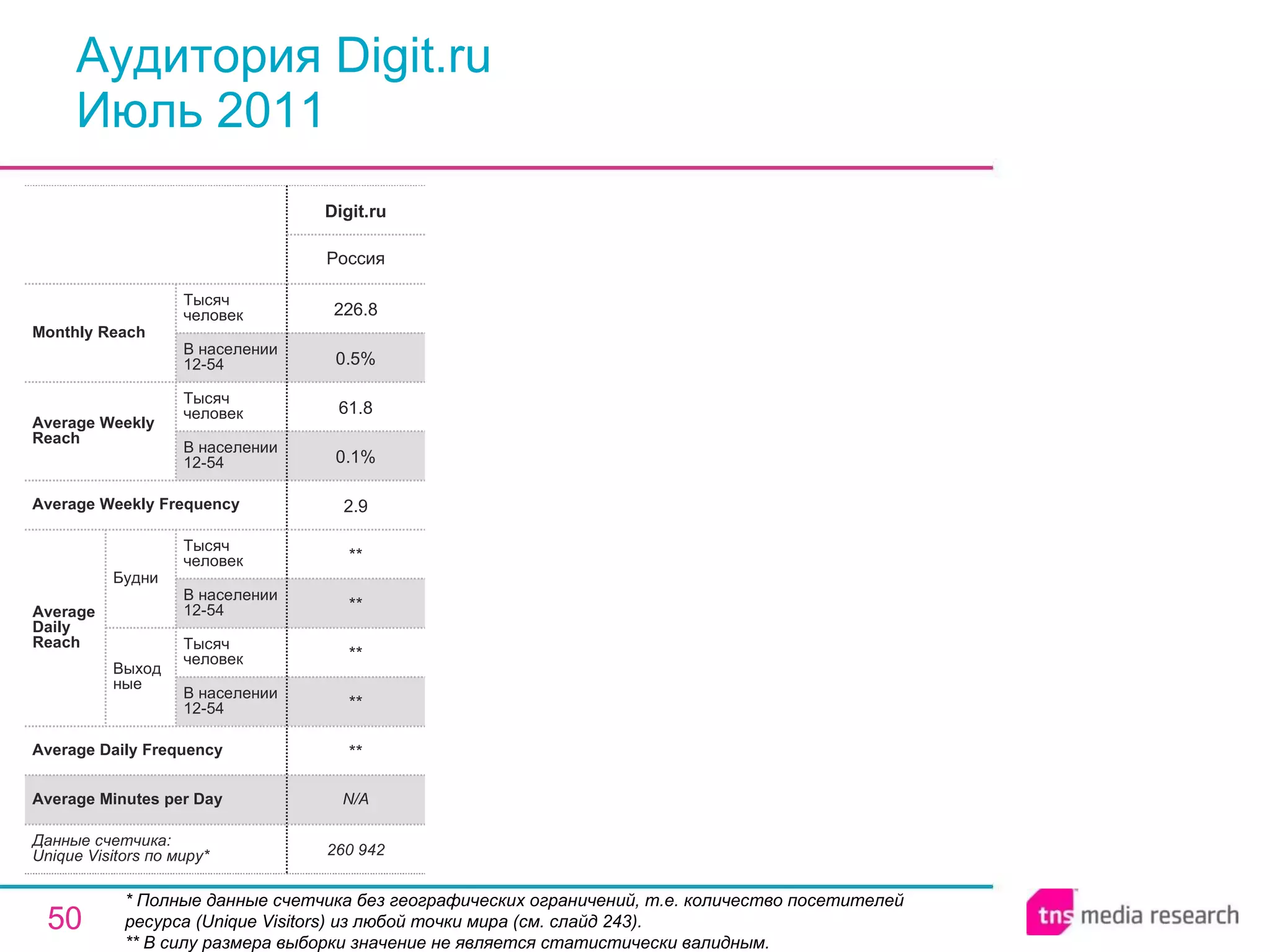Аудитория Digit.ru Июль 2011 * Полные данные счетчика без географических ограничений, т.е. количество посетителей ресурса ( Unique Visitors ) из любой точки мира (см. слайд 243). ** В силу размера выборки значение не является статистически валидным. N/A Average Minutes per Day 260 942 ** ** ** ** ** 2.9 0.1% 61.8 0.5% 226.8 Россия Digit.ru Average Daily Frequency Average Weekly Frequency Данные счетчика:  Unique Visitors по миру* Average Daily Reach Average Weekly Reach Monthly   Reach Тысяч человек В населении 12-54 Будни В населении 12-54 Тысяч человек Выходные В населении 12-54 Тысяч человек В населении 12-54 Тысяч человек 