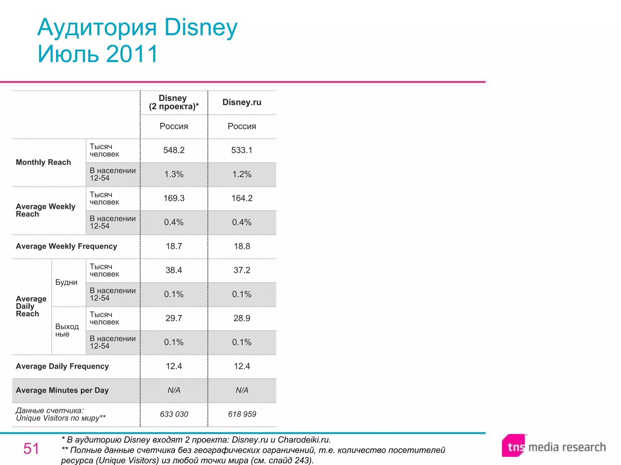 Аудитория Disney Июль 2011 * В аудиторию Disney входят 2 проекта: Disney.ru и Charodeiki.ru. * * Полные данные счетчика без географических ограничений, т.е. количество посетителей ресурса ( Unique Visitors ) из любой точки мира (см. слайд 243). N/A N/A Average Minutes per Day 618 959 Disney.ru 633 030 12.4 0.1% 29.7 0.1% 38.4 18.7 0.4% 169.3 1.3% 548.2 Россия Disney  (2 проекта) * 12.4 0.1% 28.9 0.1% 37.2 18.8 0.4% 164.2 1.2% 533.1 Россия Average Daily Frequency Average Weekly Frequency Данные счетчика:  Unique Visitors по миру* * Average Daily Reach Average Weekly Reach Monthly   Reach Тысяч человек В населении 12-54 Будни В населении 12-54 Тысяч человек Выходные В населении 12-54 Тысяч человек В населении 12-54 Тысяч человек 