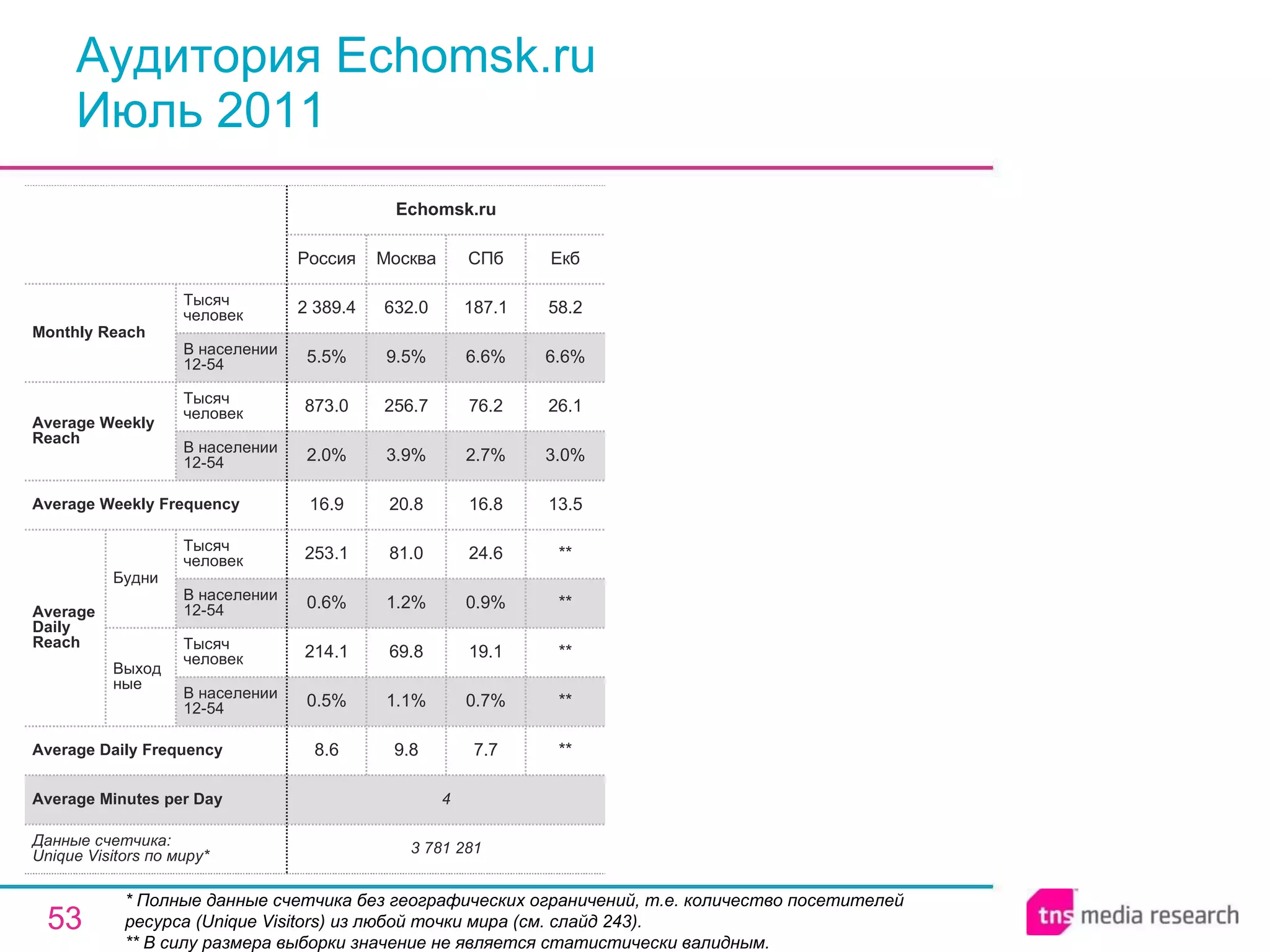 Аудитория Echomsk.ru Июль 2011 * Полные данные счетчика без географических ограничений, т.е. количество посетителей ресурса ( Unique Visitors ) из любой точки мира (см. слайд 243). ** В силу размера выборки значение не является статистически валидным. 4 Average Minutes per Day 7.7 0.7% 19.1 0.9% 24.6 16.8 2.7% 76.2 6.6% 187.1 СПб 3 781 281 8.6 0.5% 214.1 0.6% 253.1 16.9 2.0% 873.0 5.5% 2 389.4 Россия Echomsk.ru 9.8 1.1% 69.8 1.2% 81.0 20.8 3.9% 256.7 9.5% 632.0 Москва ** ** ** ** ** 13.5 3.0% 26.1 6.6% 58.2 Екб Average Daily Frequency Average Weekly Frequency Данные счетчика:  Unique Visitors по миру* Average Daily Reach Average Weekly Reach Monthly   Reach Тысяч человек В населении 12-54 Будни В населении 12-54 Тысяч человек Выходные В населении 12-54 Тысяч человек В населении 12-54 Тысяч человек 
