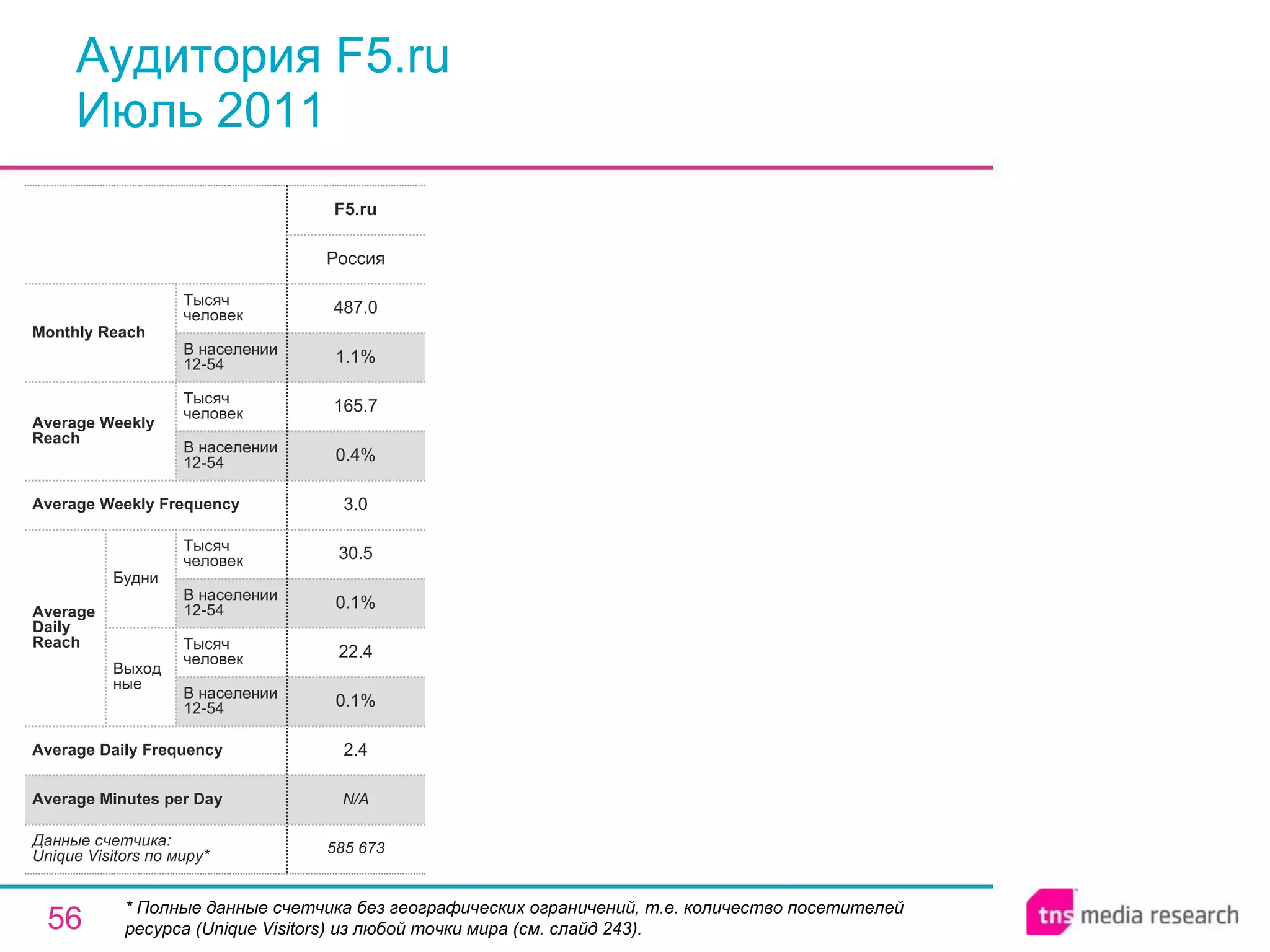 Аудитория F5.ru Июль 2011 * Полные данные счетчика без географических ограничений, т.е. количество посетителей ресурса ( Unique Visitors ) из любой точки мира (см. слайд 243). N/A Average Minutes per Day 585 673 2.4 0.1% 22.4 0.1% 30.5 3.0 0.4% 165.7 1.1% 487.0 Россия F5.ru Average Daily Frequency Average Weekly Frequency Данные счетчика:  Unique Visitors по миру* Average Daily Reach Average Weekly Reach Monthly   Reach Тысяч человек В населении 12-54 Будни В населении 12-54 Тысяч человек Выходные В населении 12-54 Тысяч человек В населении 12-54 Тысяч человек 