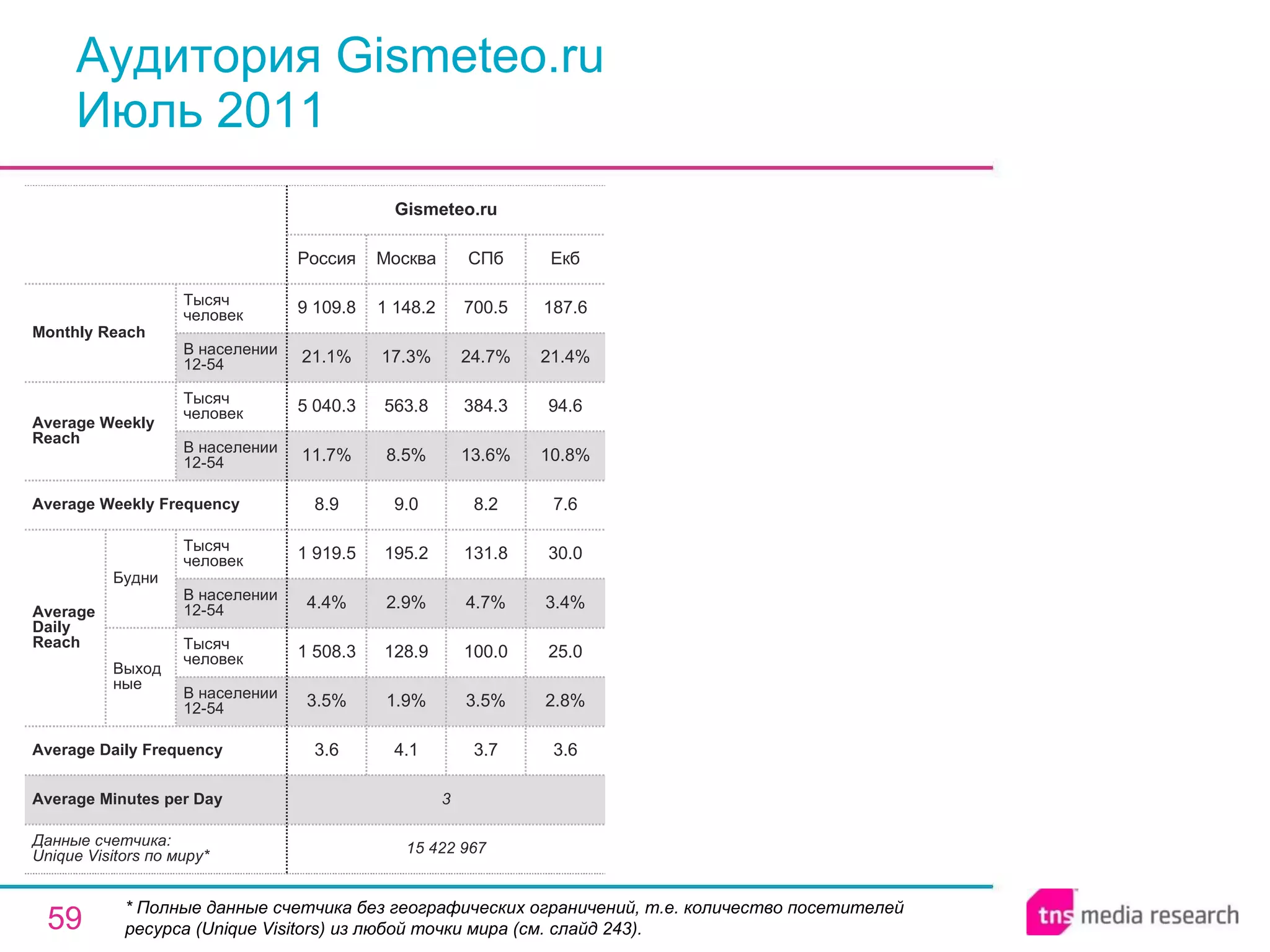 Аудитория Gismeteo.ru Июль 2011 * Полные данные счетчика без географических ограничений, т.е. количество посетителей ресурса ( Unique Visitors ) из любой точки мира (см. слайд 243). 3 Average Minutes per Day 3.7 3.5% 100.0 4.7% 131.8 8.2 13.6% 384.3 24.7% 700.5 СПб 15 422 967 3.6 3.5% 1 508.3 4.4% 1 919.5 8.9 11.7% 5 040.3 21.1% 9 109.8 Россия Gismeteo.ru 4.1 1.9% 128.9 2.9% 195.2 9.0 8.5% 563.8 17.3% 1 148.2 Москва 3.6 2.8% 25.0 3.4% 30.0 7.6 10.8% 94.6 21.4% 187.6 Екб Average Daily Frequency Average Weekly Frequency Данные счетчика:  Unique Visitors по миру* Average Daily Reach Average Weekly Reach Monthly   Reach Тысяч человек В населении 12-54 Будни В населении 12-54 Тысяч человек Выходные В населении 12-54 Тысяч человек В населении 12-54 Тысяч человек 