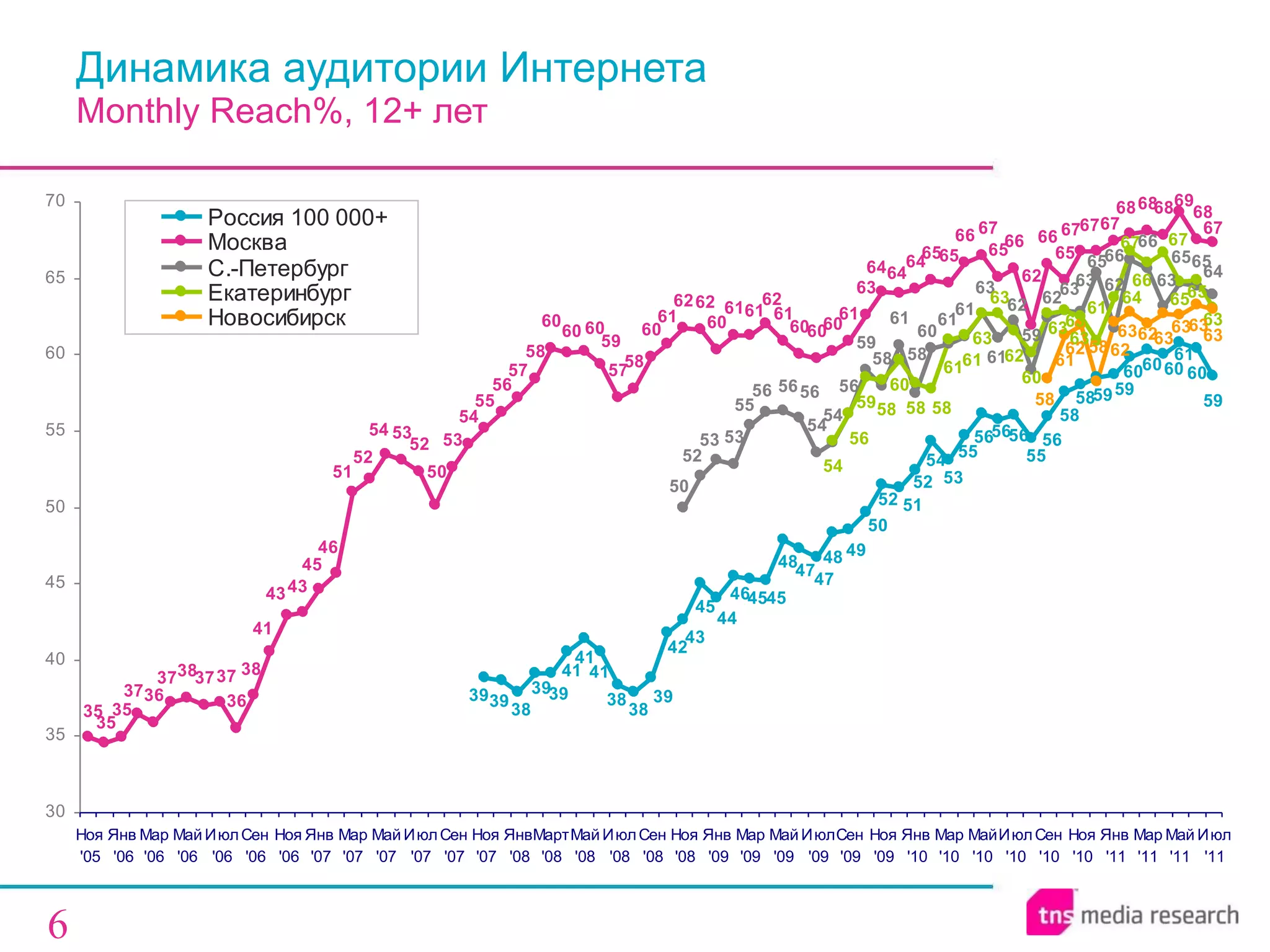 Динамика аудитории Интернета Monthly Reach %, 12+ лет 