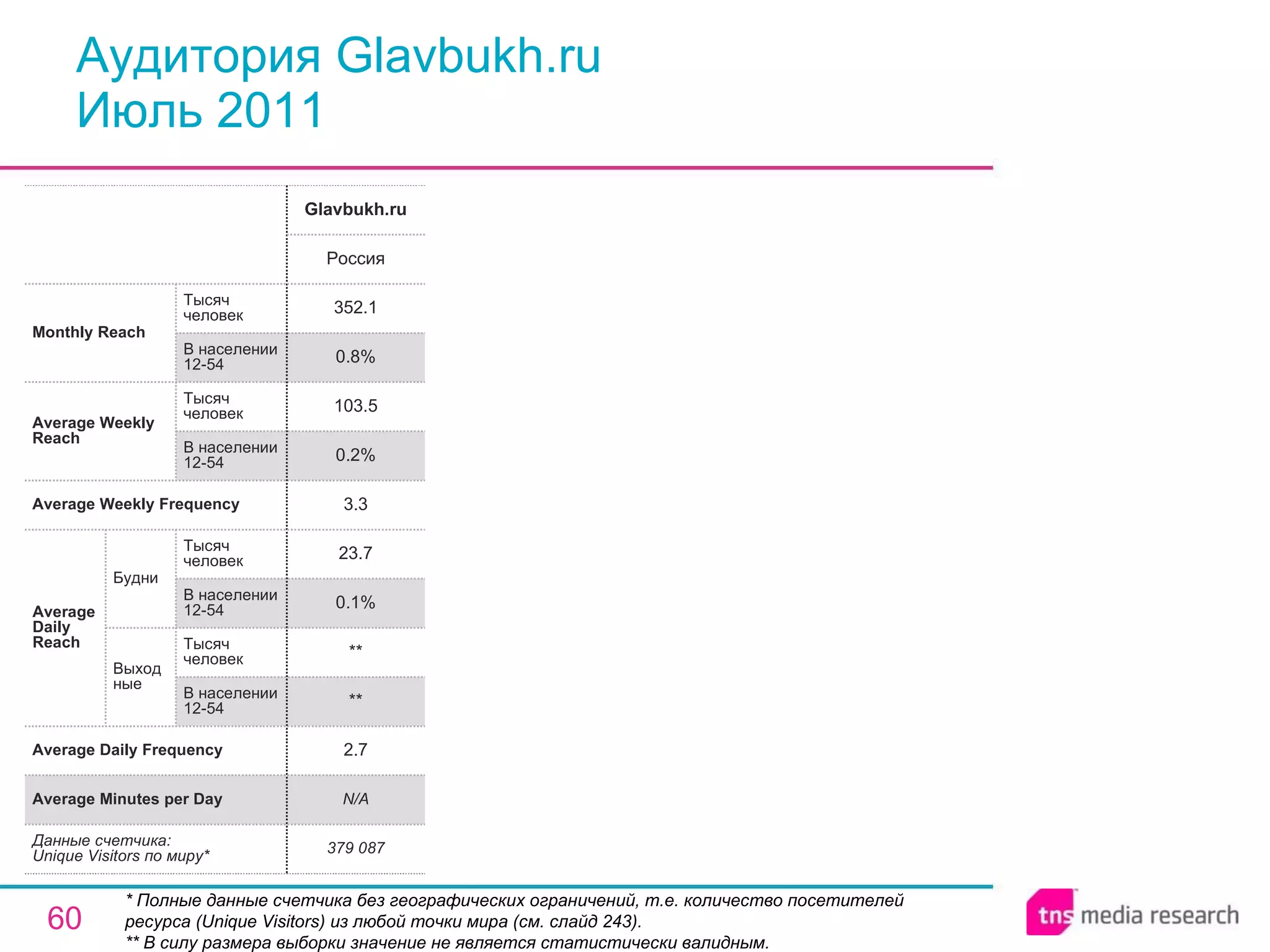 Аудитория Glavbukh.ru Июль 2011 * Полные данные счетчика без географических ограничений, т.е. количество посетителей ресурса ( Unique Visitors ) из любой точки мира (см. слайд 243). ** В силу размера выборки значение не является статистически валидным. N/A Average Minutes per Day 379 087 2.7 ** ** 0.1% 23.7 3.3 0.2% 103.5 0.8% 352.1 Россия Glavbukh.ru Average Daily Frequency Average Weekly Frequency Данные счетчика:  Unique Visitors по миру* Average Daily Reach Average Weekly Reach Monthly   Reach Тысяч человек В населении 12-54 Будни В населении 12-54 Тысяч человек Выходные В населении 12-54 Тысяч человек В населении 12-54 Тысяч человек 