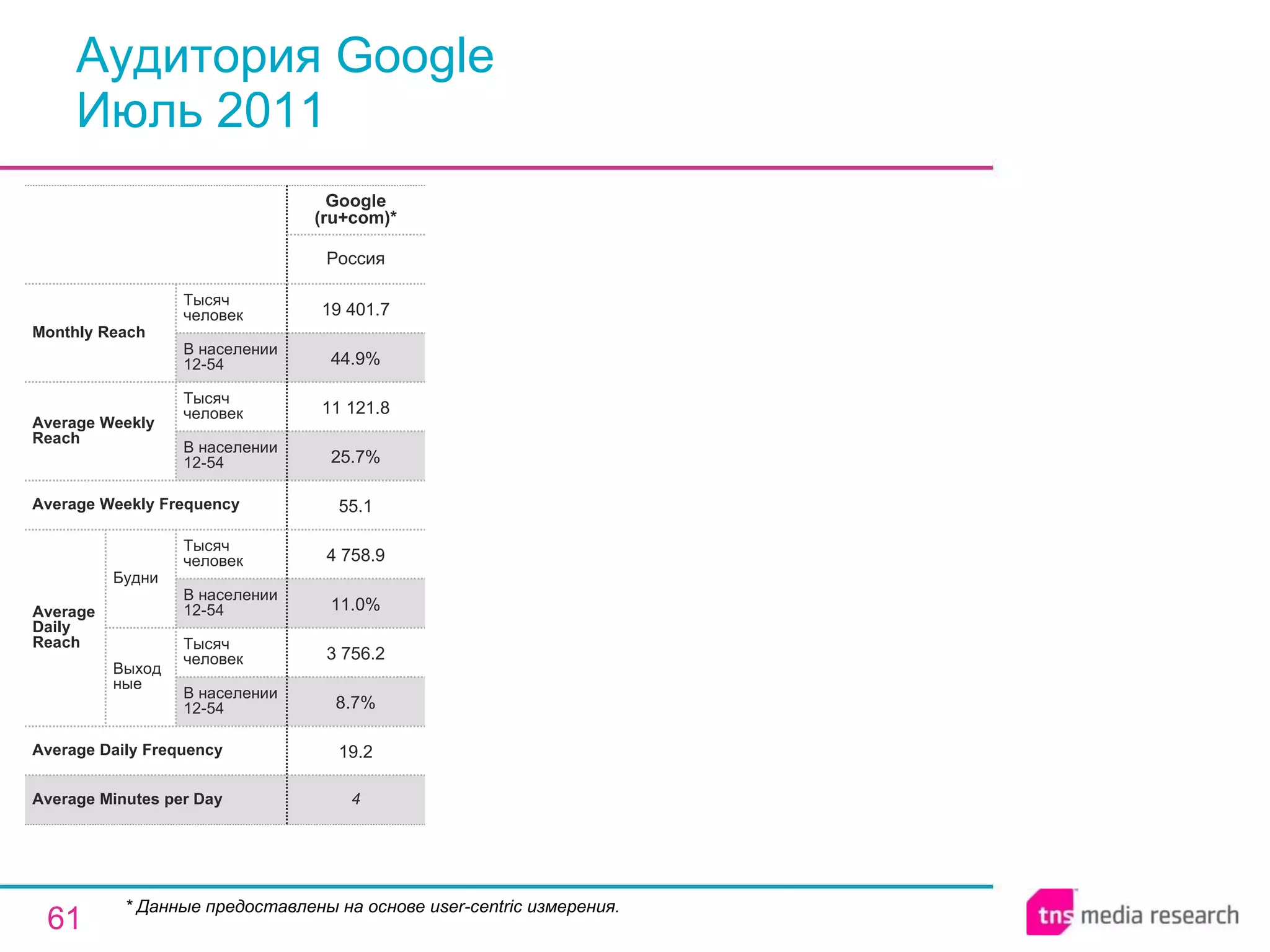 Аудитория Google  Июль 2011 * Данные предоставлены на основе user-centric измерения. 4 Average Minutes per Day 19.2 8.7% 3 756.2 11.0% 4 758.9 55.1 25.7% 11 121.8 44.9% 19 401.7 Россия G oogle  (ru+com)* Average Daily Frequency Average Weekly Frequency Average Daily Reach Average Weekly Reach Monthly   Reach Тысяч человек В населении 12-54 Будни В населении 12-54 Тысяч человек Выходные В населении 12-54 Тысяч человек В населении 12-54 Тысяч человек 