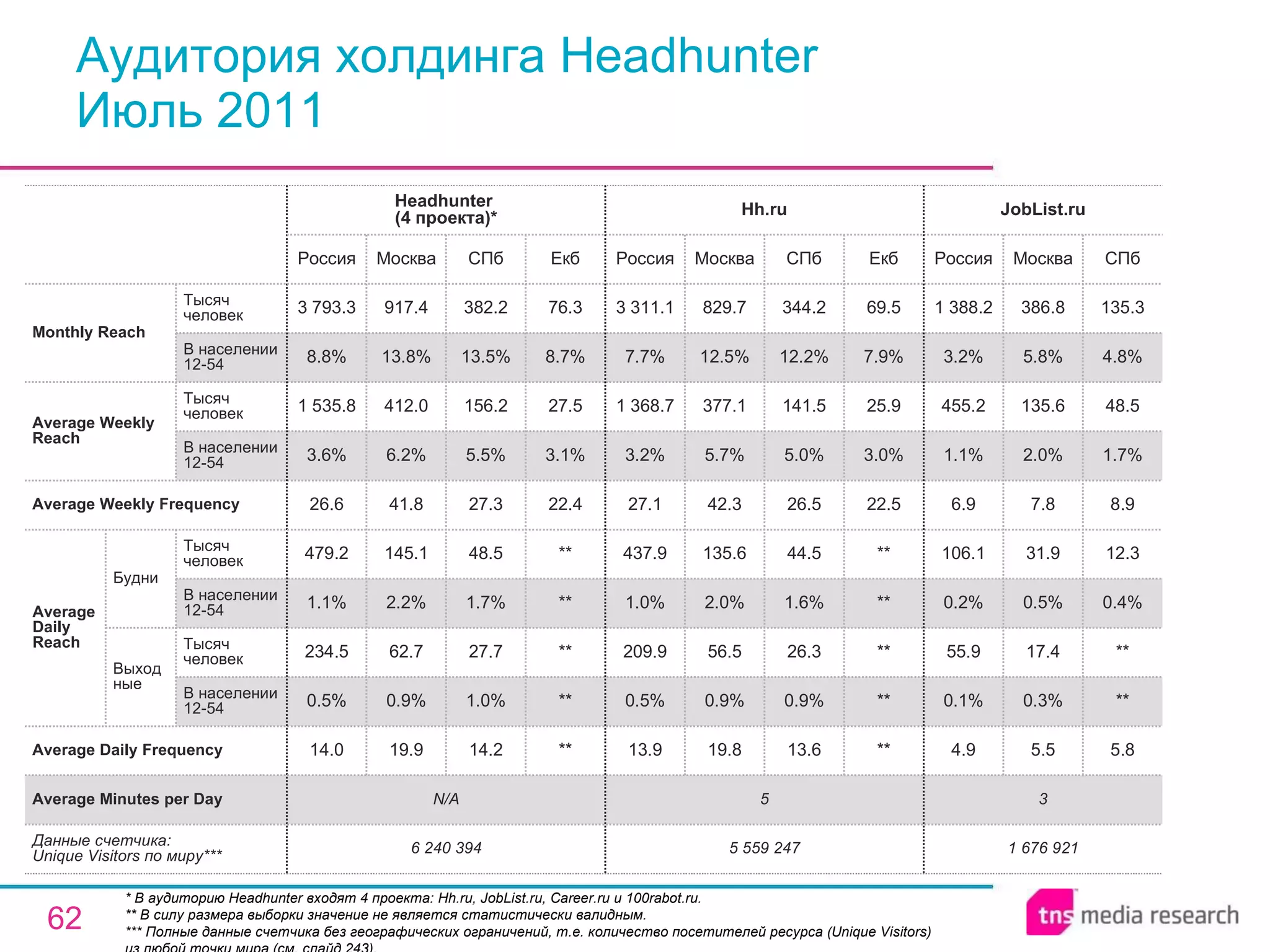 Аудитория холдинга Headhunter Июль 2011 * В аудиторию Headhunter входят 4 проекта: Hh.ru, JobList.ru, Career.ru и 100rabot.ru. ** В силу размера выборки значение не является статистически валидным. *** Полные данные счетчика без географических ограничений, т.е. количество посетителей ресурса ( Unique Visitors ) из любой точки мира (см. слайд 243). 3 5 N/A Average Minutes per Day 1 676 921 4.9 0.1% 55.9 0.2% 106.1 6.9 1.1% 455.2 3.2% 1 388.2 Россия JobList.ru 5.5 0.3% 17.4 0.5% 31.9 7.8 2.0% 135.6 5.8% 386.8 Москва 5.8 ** ** 0.4% 12.3 8.9 1.7% 48.5 4.8% 135.3 СПб 5 559 247 13.9 0.5% 209.9 1.0% 437.9 27.1 3.2% 1 368.7 7.7% 3 311.1 Россия Hh.ru 19.8 0.9% 56.5 2.0% 135.6 42.3 5.7% 377.1 12.5% 829.7 Москва 13.6 0.9% 26.3 1.6% 44.5 26.5 5.0% 141.5 12.2% 344.2 СПб ** ** ** ** ** 22.5 3.0% 25.9 7.9% 69.5 Екб 14.2 1.0% 27.7 1.7% 48.5 27.3 5.5% 156.2 13.5% 382.2 СПб 6 240 394 14.0 0.5% 234.5 1.1% 479.2 26.6 3.6% 1 535.8 8.8% 3 793.3 Россия Headhunter  (4 проекта) * 19.9 0.9% 62.7 2.2% 145.1 41.8 6.2% 412.0 13.8% 917.4 Москва ** ** ** ** ** 22.4 3.1% 27.5 8.7% 76.3 Екб Average Daily Frequency Average Weekly Frequency Данные счетчика:  Unique Visitors по миру*** Average Daily Reach Average Weekly Reach Monthly   Reach Тысяч человек В населении 12-54 Будни В населении 12-54 Тысяч человек Выходные В населении 12-54 Тысяч человек В населении 12-54 Тысяч человек 