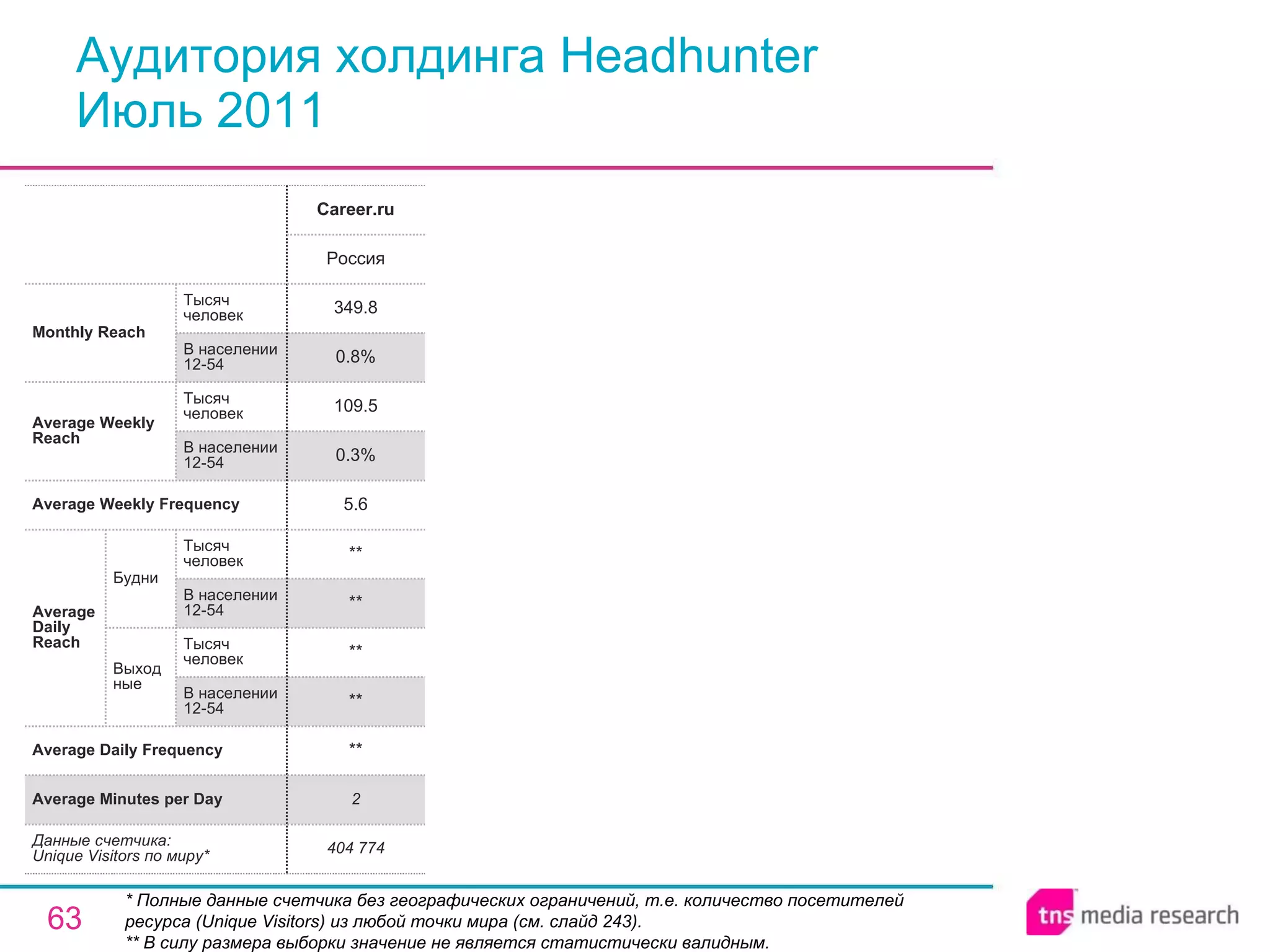 Аудитория холдинга Headhunter  Июль 2011 * Полные данные счетчика без географических ограничений, т.е. количество посетителей ресурса ( Unique Visitors ) из любой точки мира (см. слайд 243). ** В силу размера выборки значение не является статистически валидным. 2 Average Minutes per Day 404 774 ** ** ** ** ** 5.6 0.3% 109.5 0.8% 349.8 Россия Career.ru Average Daily Frequency Average Weekly Frequency Данные счетчика:  Unique Visitors по миру* Average Daily Reach Average Weekly Reach Monthly   Reach Тысяч человек В населении 12-54 Будни В населении 12-54 Тысяч человек Выходные В населении 12-54 Тысяч человек В населении 12-54 Тысяч человек 