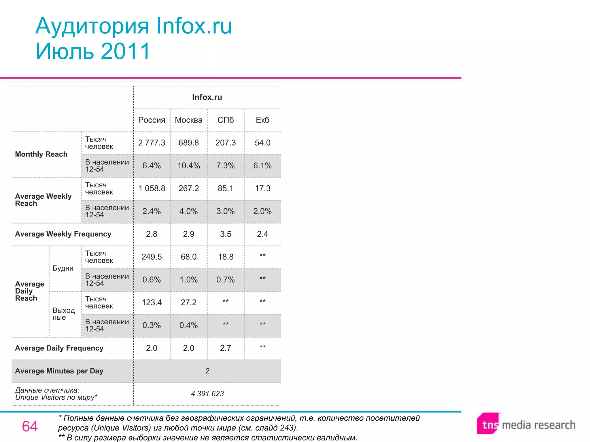 Аудитория Infox.ru Июль 2011 * Полные данные счетчика без географических ограничений, т.е. количество посетителей ресурса ( Unique Visitors ) из любой точки мира (см. слайд 243). ** В силу размера выборки значение не является статистически валидным. 2 Average Minutes per Day 2.7 ** ** 0.7% 18.8 3.5 3.0% 85.1 7.3% 207.3 СПб 4 391 623 2.0 0.3% 123.4 0.6% 249.5 2.8 2.4% 1 058.8 6.4% 2 777.3 Россия Infox.ru 2.0 0.4% 27.2 1.0% 68.0 2.9 4.0% 267.2 10.4% 689.8 Москва ** ** ** ** ** 2.4 2.0% 17.3 6.1% 54.0 Екб Average Daily Frequency Average Weekly Frequency Данные счетчика:  Unique Visitors по миру* Average Daily Reach Average Weekly Reach Monthly   Reach Тысяч человек В населении 12-54 Будни В населении 12-54 Тысяч человек Выходные В населении 12-54 Тысяч человек В населении 12-54 Тысяч человек 