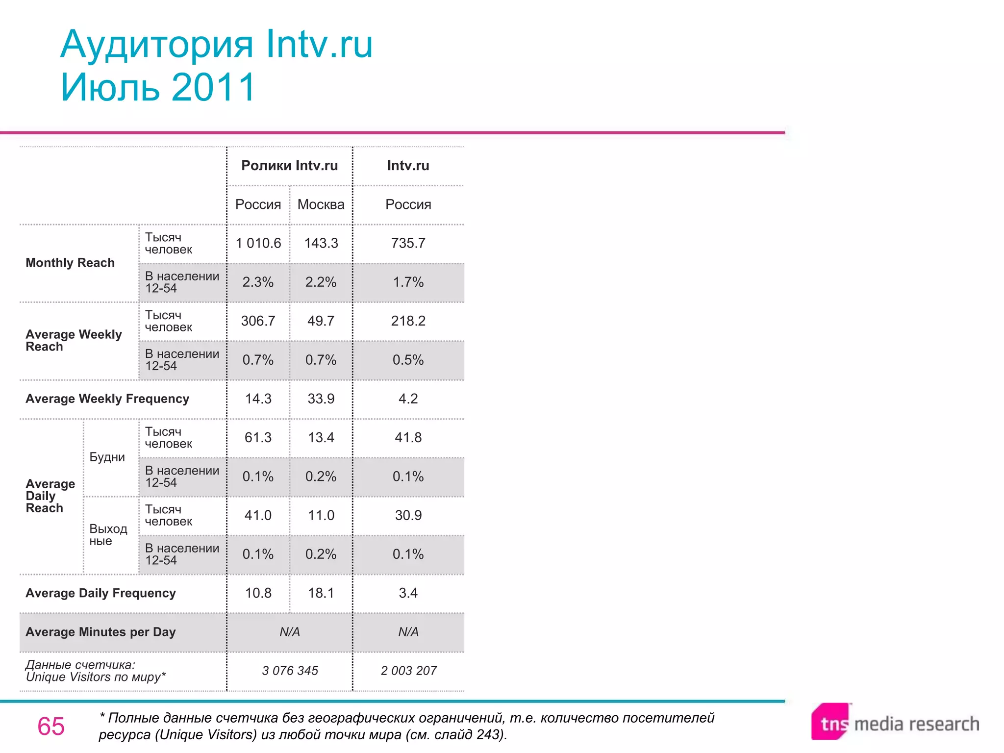 Аудитория Intv.ru Июль 2011 * Полные данные счетчика без географических ограничений, т.е. количество посетителей ресурса ( Unique Visitors ) из любой точки мира (см. слайд 243). N/A N/A Average Minutes per Day 2 003 207 3.4 0.1% 30.9 0.1% 41.8 4.2 0.5% 218.2 1.7% 735.7 Россия Intv.ru 3 076 345 10.8 0.1% 41.0 0.1% 61.3 14.3 0.7% 306.7 2.3% 1 010.6 Россия Ролики Intv.ru 18.1 0.2% 11.0 0.2% 13.4 33.9 0.7% 49.7 2.2% 143.3 Москва Average Daily Frequency Average Weekly Frequency Данные счетчика:  Unique Visitors по миру* Average Daily Reach Average Weekly Reach Monthly   Reach Тысяч человек В населении 12-54 Будни В населении 12-54 Тысяч человек Выходные В населении 12-54 Тысяч человек В населении 12-54 Тысяч человек 