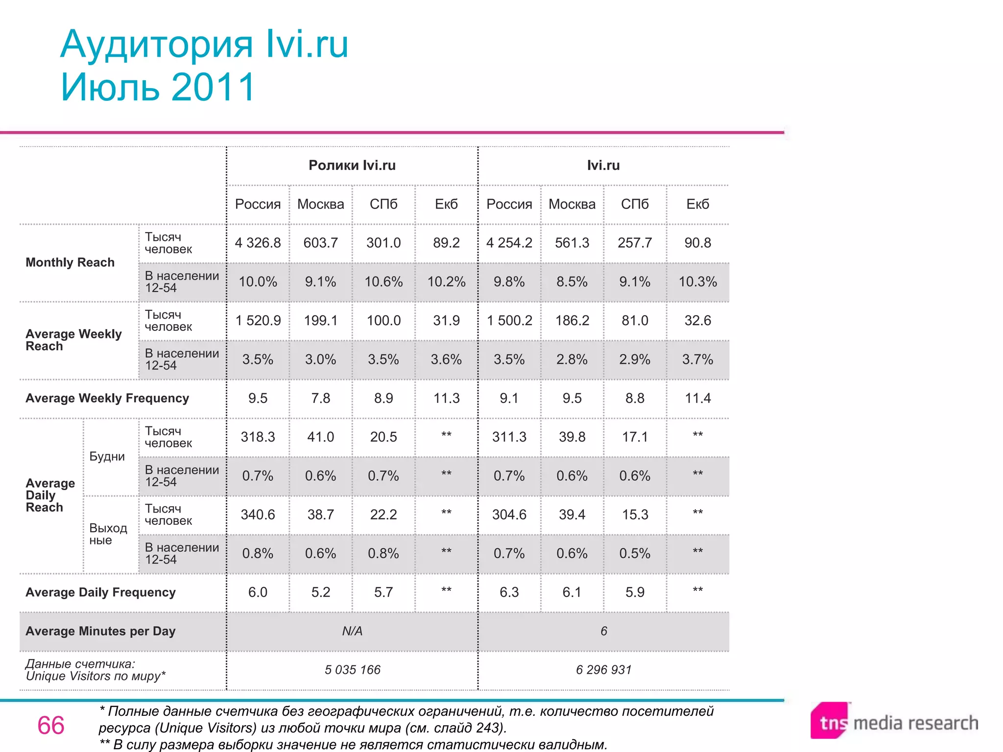 Аудитория Ivi.ru Июль 2011 * Полные данные счетчика без географических ограничений, т.е. количество посетителей ресурса ( Unique Visitors ) из любой точки мира (см. слайд 243). ** В силу размера выборки значение не является статистически валидным. 6 N/A Average Minutes per Day 6 296 931 6.3 0.7% 304.6 0.7% 311.3 9.1 3.5% 1 500.2 9.8% 4 254.2 Россия Ivi.ru 6.1 0.6% 39.4 0.6% 39.8 9.5 2.8% 186.2 8.5% 561.3 Москва 5.9 0.5% 15.3 0.6% 17.1 8.8 2.9% 81.0 9.1% 257.7 СПб ** ** ** ** ** 11.4 3.7% 32.6 10.3% 90.8 Екб 5.7 0.8% 22.2 0.7% 20.5 8.9 3.5% 100.0 10.6% 301.0 СПб 5 035 166 6.0 0.8% 340.6 0.7% 318.3 9.5 3.5% 1 520.9 10.0% 4 326.8 Россия Ролики Ivi.ru 5.2 0.6% 38.7 0.6% 41.0 7.8 3.0% 199.1 9.1% 603.7 Москва ** ** ** ** ** 11.3 3.6% 31.9 10.2% 89.2 Екб Average Daily Frequency Average Weekly Frequency Данные счетчика:  Unique Visitors по миру* Average Daily Reach Average Weekly Reach Monthly   Reach Тысяч человек В населении 12-54 Будни В населении 12-54 Тысяч человек Выходные В населении 12-54 Тысяч человек В населении 12-54 Тысяч человек 