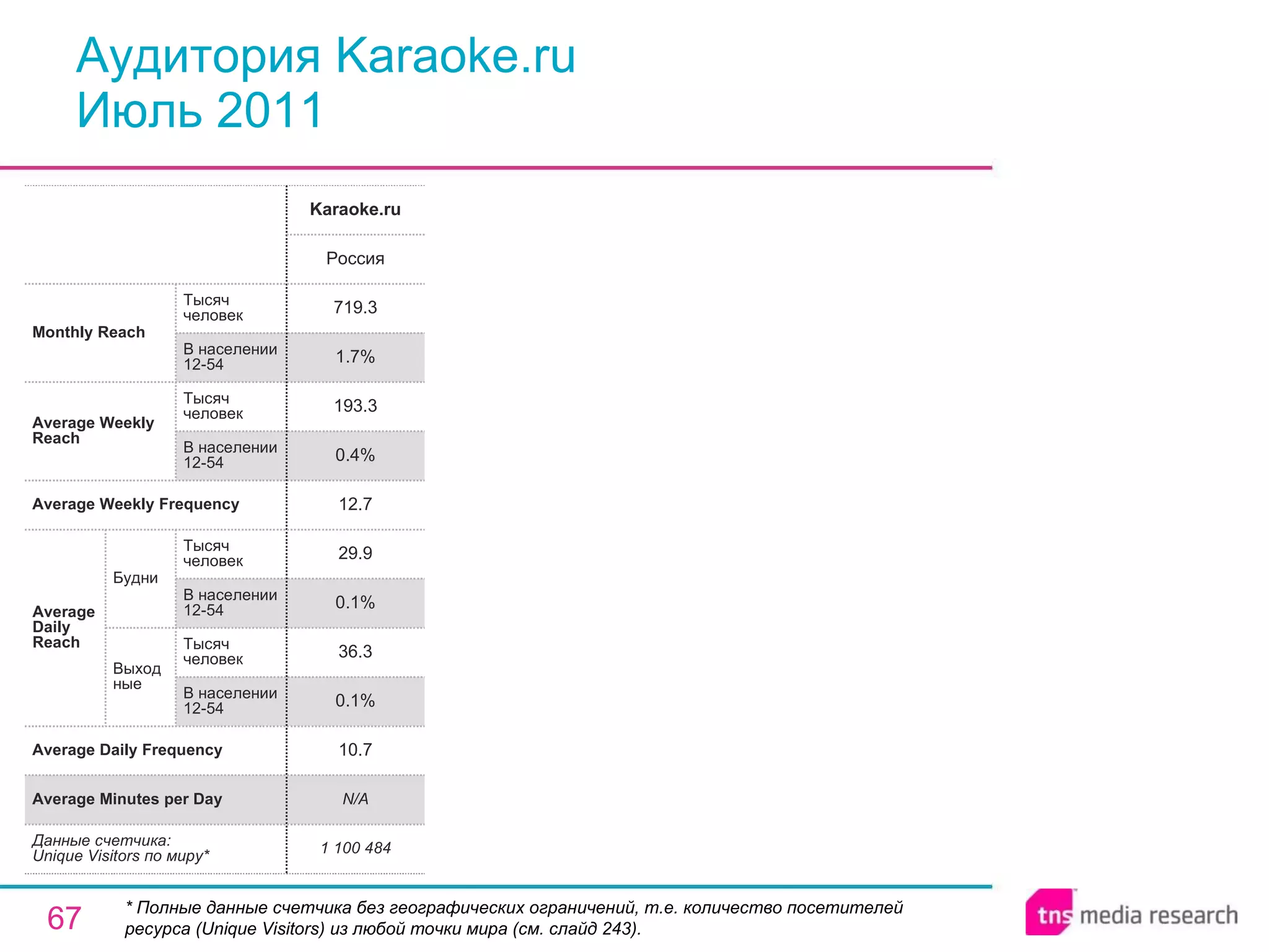 Аудитория Karaoke.ru Июль 2011 * Полные данные счетчика без географических ограничений, т.е. количество посетителей ресурса ( Unique Visitors ) из любой точки мира (см. слайд 243). N/A Average Minutes per Day 1 100 484 10.7 0.1% 36.3 0.1% 29.9 12.7 0.4% 193.3 1.7% 719.3 Россия Karaoke.ru Average Daily Frequency Average Weekly Frequency Данные счетчика:  Unique Visitors по миру* Average Daily Reach Average Weekly Reach Monthly   Reach Тысяч человек В населении 12-54 Будни В населении 12-54 Тысяч человек Выходные В населении 12-54 Тысяч человек В населении 12-54 Тысяч человек 