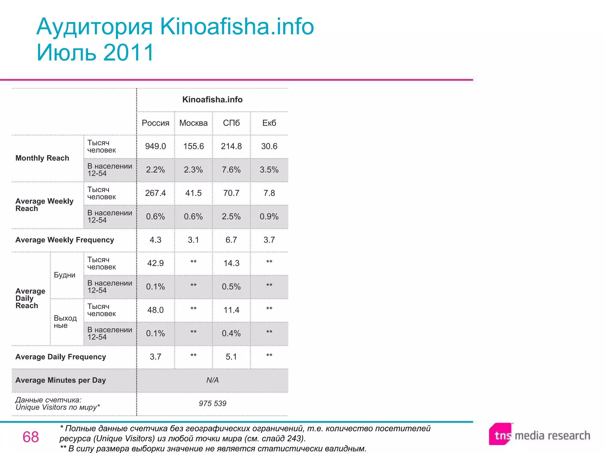 Аудитория Kinoafisha.info Июль 2011 * Полные данные счетчика без географических ограничений, т.е. количество посетителей ресурса ( Unique Visitors ) из любой точки мира (см. слайд 243). ** В силу размера выборки значение не является статистически валидным. N/A Average Minutes per Day 5.1 0.4% 11.4 0.5% 14.3 6.7 2.5% 70.7 7.6% 214.8 СПб 975 539 3.7 0.1% 48.0 0.1% 42.9 4.3 0.6% 267.4 2.2% 949.0 Россия Kinoafisha.info ** ** ** ** ** 3.1 0.6% 41.5 2.3% 155.6 Москва ** ** ** ** ** 3.7 0.9% 7.8 3.5% 30.6 Екб Average Daily Frequency Average Weekly Frequency Данные счетчика:  Unique Visitors по миру* Average Daily Reach Average Weekly Reach Monthly   Reach Тысяч человек В населении 12-54 Будни В населении 12-54 Тысяч человек Выходные В населении 12-54 Тысяч человек В населении 12-54 Тысяч человек 