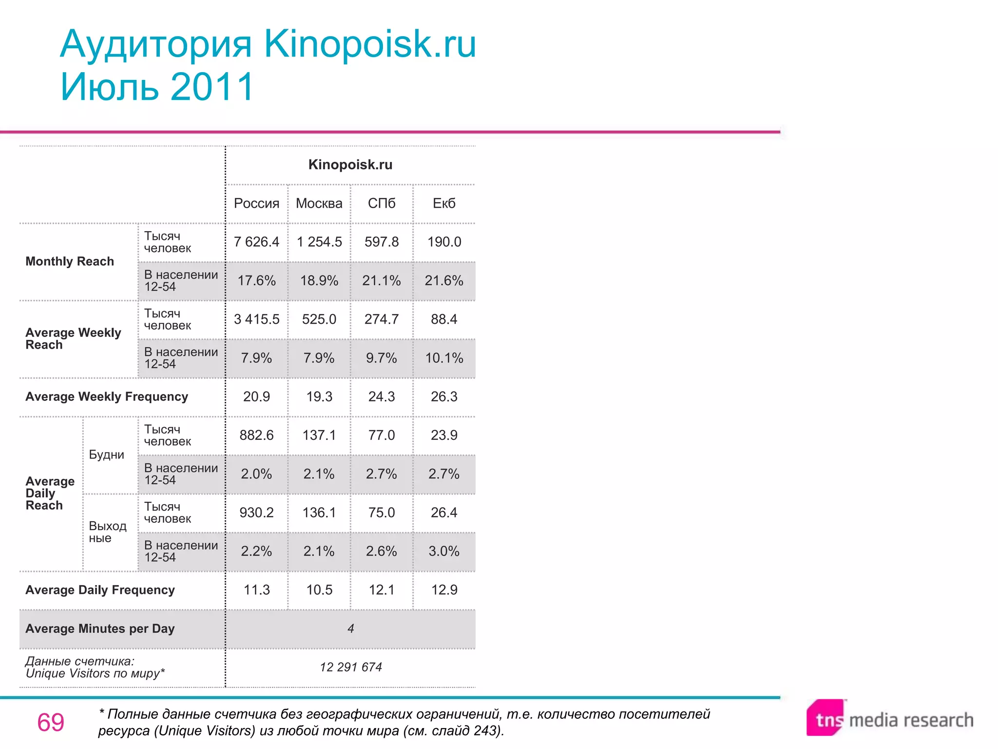 Аудитория Kinopoisk.ru Июль 2011 * Полные данные счетчика без географических ограничений, т.е. количество посетителей ресурса ( Unique Visitors ) из любой точки мира (см. слайд 243). 4 Average Minutes per Day 12.1 2.6% 75.0 2.7% 77.0 24.3 9.7% 274.7 21.1% 597.8 СПб 12 291 674 11.3 2.2% 930.2 2.0% 882.6 20.9 7.9% 3 415.5 17.6% 7 626.4 Россия Kinopoisk.ru 10.5 2.1% 136.1 2.1% 137.1 19.3 7.9% 525.0 18.9% 1 254.5 Москва 12.9 3.0% 26.4 2.7% 23.9 26.3 10.1% 88.4 21.6% 190.0 Екб Average Daily Frequency Average Weekly Frequency Данные счетчика:  Unique Visitors по миру* Average Daily Reach Average Weekly Reach Monthly   Reach Тысяч человек В населении 12-54 Будни В населении 12-54 Тысяч человек Выходные В населении 12-54 Тысяч человек В населении 12-54 Тысяч человек 