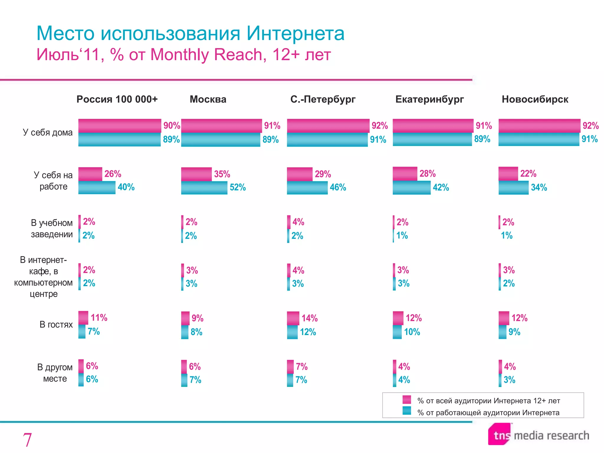 Место использования Интернета   Июль‘11, % от  Monthly Reach , 12+ лет % от всей аудитории Интернета 12+ лет % от работающей аудитории Интернета Россия 100 000+ Москва Екатеринбург С.-Петербург Новосибирск 