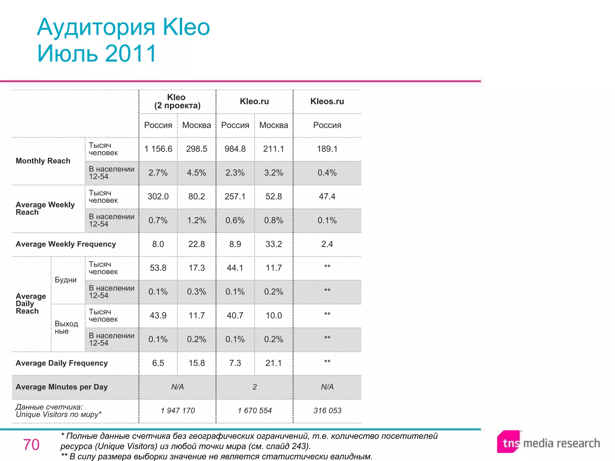 Аудитория Kleo Июль 2011 * Полные данные счетчика без географических ограничений, т.е. количество посетителей ресурса ( Unique Visitors ) из любой точки мира (см. слайд 243). ** В силу размера выборки значение не является статистически валидным. N/A 2 N/A Average Minutes per Day 316 053 ** ** ** ** ** 2.4 0.1% 47.4 0.4% 189.1 Россия Kleos.ru 1 947 170 6.5 0.1% 43.9 0.1% 53.8 8.0 0.7% 302.0 2.7% 1 156.6 Россия Kleo  (2 проекта) 15.8 0.2% 11.7 0.3% 17.3 22.8 1.2% 80.2 4.5% 298.5 Москва 1 670 554 7.3 0.1% 40.7 0.1% 44.1 8.9 0.6% 257.1 2.3% 984.8 Россия Kleo.ru 21.1 0.2% 10.0 0.2% 11.7 33.2 0.8% 52.8 3.2% 211.1 Москва Average Daily Frequency Average Weekly Frequency Данные счетчика:  Unique Visitors по миру* Average Daily Reach Average Weekly Reach Monthly   Reach Тысяч человек В населении 12-54 Будни В населении 12-54 Тысяч человек Выходные В населении 12-54 Тысяч человек В населении 12-54 Тысяч человек 