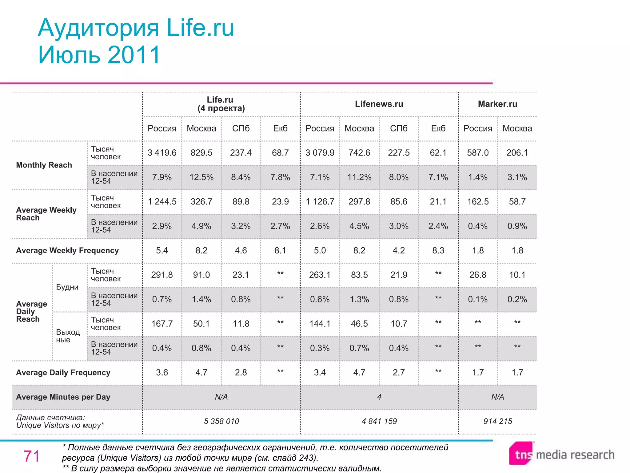 Аудитория Life.ru Июль 2011 * Полные данные счетчика без географических ограничений, т.е. количество посетителей ресурса ( Unique Visitors ) из любой точки мира (см. слайд 243). ** В силу размера выборки значение не является статистически валидным. N/A 4 N/A Average Minutes per Day 914 215 1.7 ** ** 0.1% 26.8 1.8 0.4% 162.5 1.4% 587.0 Россия Marker.ru 1.7 ** ** 0.2% 10.1 1.8 0.9% 58.7 3.1% 206.1 Москва 4 841 159 3.4 0.3% 144.1 0.6% 263.1 5.0 2.6% 1 126.7 7.1% 3 079.9 Россия Lifenews.ru 4.7 0.7% 46.5 1.3% 83.5 8.2 4.5% 297.8 11.2% 742.6 Москва 2.7 0.4% 10.7 0.8% 21.9 4.2 3.0% 85.6 8.0% 227.5 СПб ** ** ** ** ** 8.3 2.4% 21.1 7.1% 62.1 Екб 2.8 0.4% 11.8 0.8% 23.1 4.6 3.2% 89.8 8.4% 237.4 СПб 5 358 010 3.6 0.4% 167.7 0.7% 291.8 5.4 2.9% 1 244.5 7.9% 3 419.6 Россия Life.ru  (4 проекта) 4.7 0.8% 50.1 1.4% 91.0 8.2 4.9% 326.7 12.5% 829.5 Москва ** ** ** ** ** 8.1 2.7% 23.9 7.8% 68.7 Екб Average Daily Frequency Average Weekly Frequency Данные счетчика:  Unique Visitors по миру* Average Daily Reach Average Weekly Reach Monthly   Reach Тысяч человек В населении 12-54 Будни В населении 12-54 Тысяч человек Выходные В населении 12-54 Тысяч человек В населении 12-54 Тысяч человек 