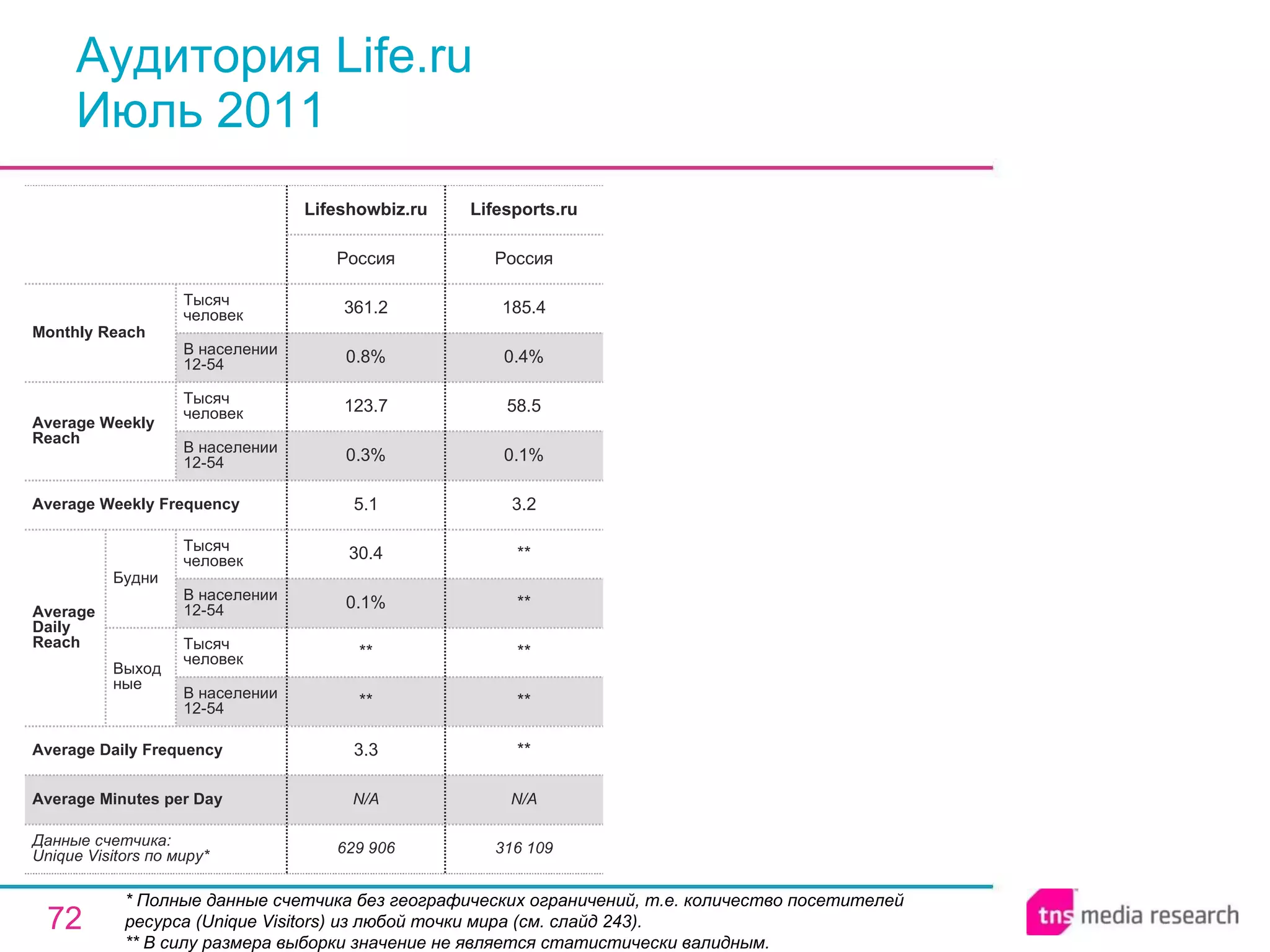 Аудитория Life.ru Июль 2011 * Полные данные счетчика без географических ограничений, т.е. количество посетителей ресурса ( Unique Visitors ) из любой точки мира (см. слайд 243). ** В силу размера выборки значение не является статистически валидным. N/A N/A Average Minutes per Day 316 109 Lifesports.ru 629 906 3.3 ** ** 0.1% 30.4 5.1 0.3% 123.7 0.8% 361.2 Россия Lifeshowbiz.ru ** ** ** ** ** 3.2 0.1% 58.5 0.4% 185.4 Россия Average Daily Frequency Average Weekly Frequency Данные счетчика:  Unique Visitors по миру* Average Daily Reach Average Weekly Reach Monthly   Reach Тысяч человек В населении 12-54 Будни В населении 12-54 Тысяч человек Выходные В населении 12-54 Тысяч человек В населении 12-54 Тысяч человек 