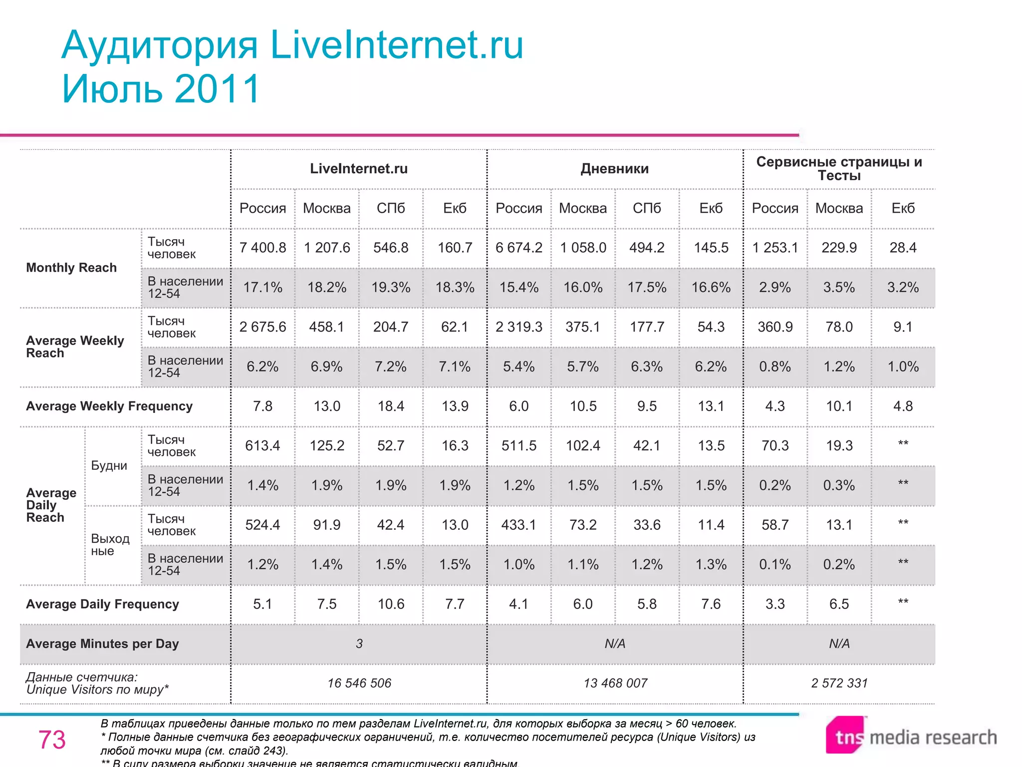 Аудитория LiveInternet.ru Июль 2011 В таблицах приведены данные только по тем разделам LiveInternet.ru, для которых выборка за месяц > 60 человек.  * Полные данные счетчика без географических ограничений, т.е. количество посетителей ресурса ( Unique Visitors ) из любой точки мира (см. слайд 243). ** В силу размера выборки значение не является статистически валидным. N/A N/A 3 Average Minutes per Day 2 572 331 3.3 0.1% 58.7 0.2% 70.3 4.3 0.8% 360.9 2.9% 1 253.1 Россия Сервисные страницы и Тесты 6.5 0.2% 13.1 0.3% 19.3 10.1 1.2% 78.0 3.5% 229.9 Москва ** ** ** ** ** 4.8 1.0% 9.1 3.2% 28.4 Екб 13 468 007 4.1 1.0% 433.1 1.2% 511.5 6.0 5.4% 2 319.3 15.4% 6 674.2 Россия Дневники 6.0 1.1% 73.2 1.5% 102.4 10.5 5.7% 375.1 16.0% 1 058.0 Москва 5.8 1.2% 33.6 1.5% 42.1 9.5 6.3% 177.7 17.5% 494.2 СПб 7.6 1.3% 11.4 1.5% 13.5 13.1 6.2% 54.3 16.6% 145.5 Екб 10.6 1.5% 42.4 1.9% 52.7 18.4 7.2% 204.7 19.3% 546.8 СПб 16 546 506 5.1 1.2% 524.4 1.4% 613.4 7.8 6.2% 2 675.6 17.1% 7 400.8 Россия LiveInternet.ru 7.5 1.4% 91.9 1.9% 125.2 13.0 6.9% 458.1 18.2% 1 207.6 Москва 7.7 1.5% 13.0 1.9% 16.3 13.9 7.1% 62.1 18.3% 160.7 Екб Average Daily Frequency Average Weekly Frequency Данные счетчика:  Unique Visitors по миру* Average Daily Reach Average Weekly Reach Monthly   Reach Тысяч человек В населении 12-54 Будни В населении 12-54 Тысяч человек Выходные В населении 12-54 Тысяч человек В населении 12-54 Тысяч человек 