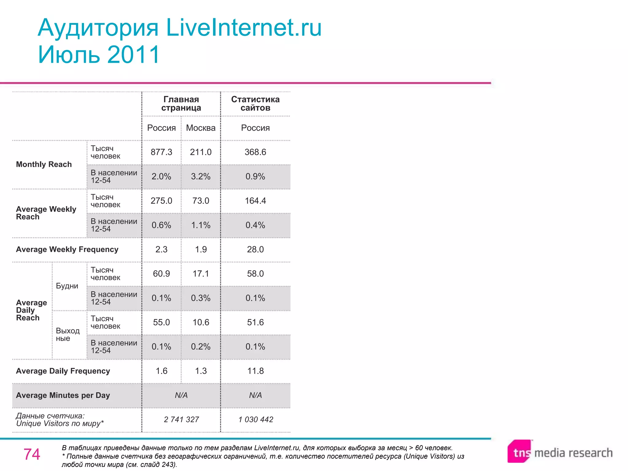 Аудитория LiveInternet.ru Июль 2011 В таблицах приведены данные только по тем разделам LiveInternet.ru, для которых выборка за месяц > 60 человек.  * Полные данные счетчика без географических ограничений, т.е. количество посетителей ресурса ( Unique Visitors ) из любой точки мира (см. слайд 243). N/A N/A Average Minutes per Day 1 030 442 11.8 0.1% 51.6 0.1% 58.0 28.0 0.4% 164.4 0.9% 368.6 Россия Статистика сайтов 2 741 327 1.6 0.1% 55.0 0.1% 60.9 2.3 0.6% 275.0 2.0% 877.3 Россия Главная страница 1.3 0.2% 10.6 0.3% 17.1 1.9 1.1% 73.0 3.2% 211.0 Москва Average Daily Frequency Average Weekly Frequency Данные счетчика:  Unique Visitors по миру* Average Daily Reach Average Weekly Reach Monthly   Reach Тысяч человек В населении 12-54 Будни В населении 12-54 Тысяч человек Выходные В населении 12-54 Тысяч человек В населении 12-54 Тысяч человек 