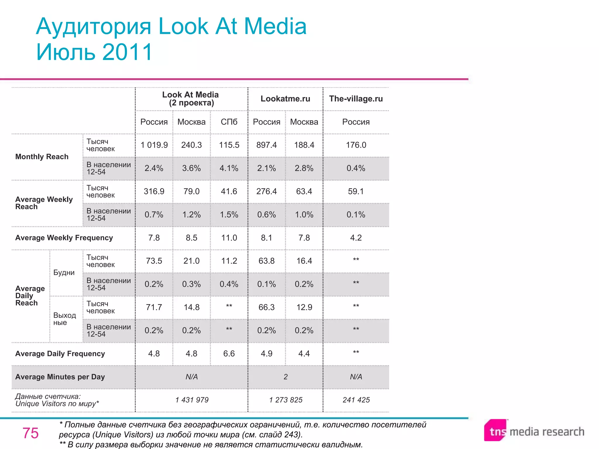 Аудитория Look At Media Июль 2011 * Полные данные счетчика без географических ограничений, т.е. количество посетителей ресурса ( Unique Visitors ) из любой точки мира (см. слайд 243). ** В силу размера выборки значение не является статистически валидным. N/A 2 N/A Average Minutes per Day 241 425 ** ** ** ** ** 4.2 0.1% 59.1 0.4% 176.0 Россия The-village.ru 1 273 825 4.9 0.2% 66.3 0.1% 63.8 8.1 0.6% 276.4 2.1% 897.4 Россия Lookatme.ru 4.4 0.2% 12.9 0.2% 16.4 7.8 1.0% 63.4 2.8% 188.4 Москва 1 431 979 4.8 0.2% 71.7 0.2% 73.5 7.8 0.7% 316.9 2.4% 1 019.9 Россия Look At Media  (2 проекта) 4.8 0.2% 14.8 0.3% 21.0 8.5 1.2% 79.0 3.6% 240.3 Москва 6.6 ** ** 0.4% 11.2 11.0 1.5% 41.6 4.1% 115.5 СПб Average Daily Frequency Average Weekly Frequency Данные счетчика:  Unique Visitors по миру* Average Daily Reach Average Weekly Reach Monthly   Reach Тысяч человек В населении 12-54 Будни В населении 12-54 Тысяч человек Выходные В населении 12-54 Тысяч человек В населении 12-54 Тысяч человек 