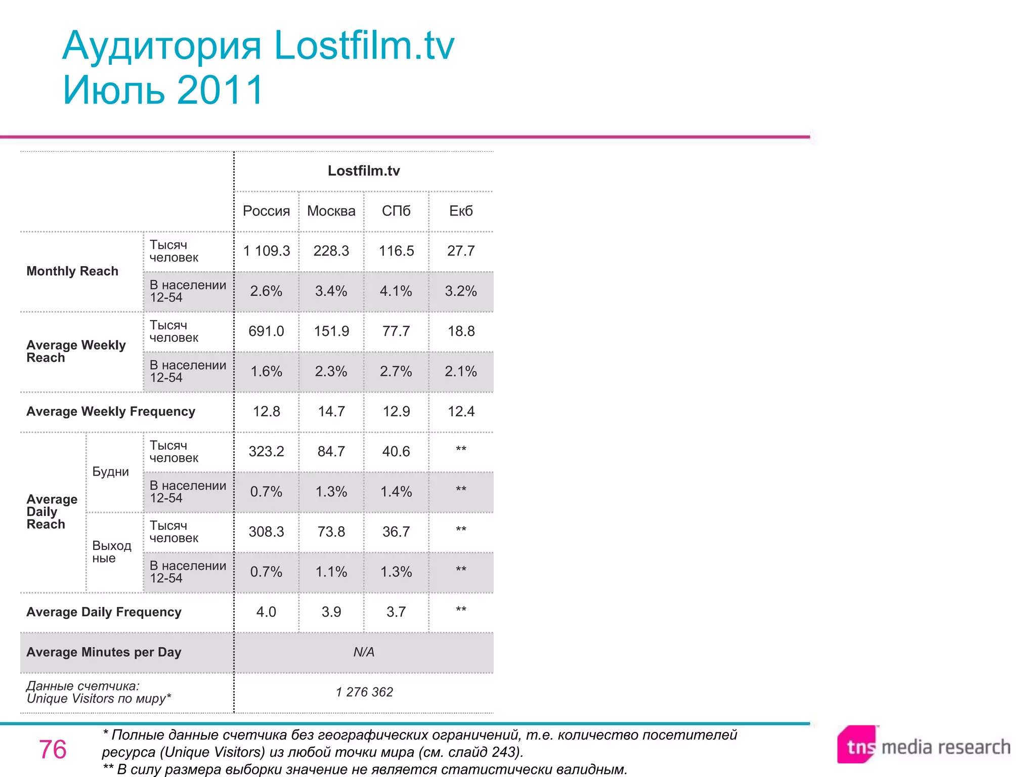 Аудитория Lostfilm.tv Июль 2011 * Полные данные счетчика без географических ограничений, т.е. количество посетителей ресурса ( Unique Visitors ) из любой точки мира (см. слайд 243). ** В силу размера выборки значение не является статистически валидным. N/A Average Minutes per Day 3.7 1.3% 36.7 1.4% 40.6 12.9 2.7% 77.7 4.1% 116.5 СПб 1 276 362 4.0 0.7% 308.3 0.7% 323.2 12.8 1.6% 691.0 2.6% 1 109.3 Россия Lostfilm.tv 3.9 1.1% 73.8 1.3% 84.7 14.7 2.3% 151.9 3.4% 228.3 Москва ** ** ** ** ** 12.4 2.1% 18.8 3.2% 27.7 Екб Average Daily Frequency Average Weekly Frequency Данные счетчика:  Unique Visitors по миру* Average Daily Reach Average Weekly Reach Monthly   Reach Тысяч человек В населении 12-54 Будни В населении 12-54 Тысяч человек Выходные В населении 12-54 Тысяч человек В населении 12-54 Тысяч человек 
