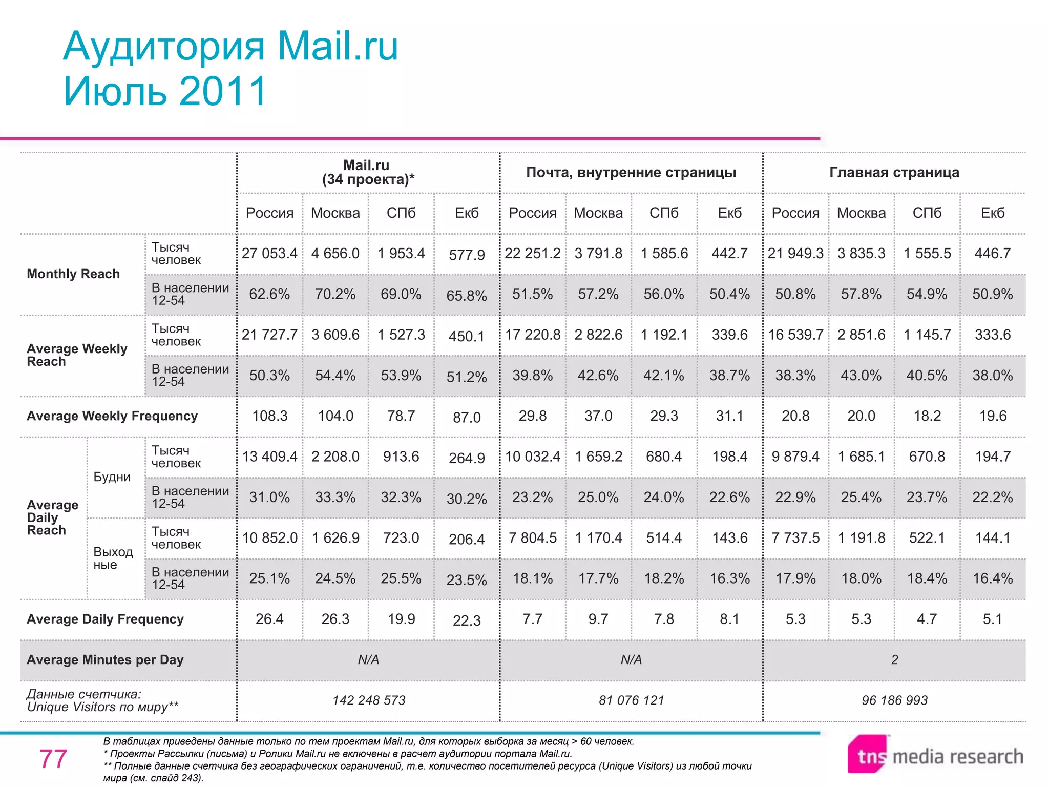 Аудитория Mail.ru Июль 2011 В таблицах приведены данные только по тем проектам Mail.ru, для которых выборка за месяц > 60 человек. * Проекты Рассылки (письма) и Ролики Mail.ru не включены в расчет аудитории портала Mail.ru. ** Полные данные счетчика без географических ограничений, т.е. количество посетителей ресурса ( Unique Visitors ) из любой точки мира (см. слайд 243). 2 N/A N/A Average Minutes per Day 96 186 993 5.3 17.9% 7 737.5 22.9% 9 879.4 20.8 38.3% 16 539.7 50.8% 21 949.3 Россия Главная страница 5.3 18.0% 1 191.8 25.4% 1 685.1 20.0 43.0% 2 851.6 57.8% 3 835.3 Москва 4.7 18.4% 522.1 23.7% 670.8 18.2 40.5% 1 145.7 54.9% 1 555.5 СПб 5.1 16.4% 144.1 22.2% 194.7 19.6 38.0% 333.6 50.9% 446.7 Екб 81 076 121 7.7 18.1% 7 804.5 23.2% 10 032.4 29.8 39.8% 17 220.8 51.5% 22 251.2 Россия Почта, внутренние страницы 9.7 17.7% 1 170.4 25.0% 1 659.2 37.0 42.6% 2 822.6 57.2% 3 791.8 Москва 7.8 18.2% 514.4 24.0% 680.4 29.3 42.1% 1 192.1 56.0% 1 585.6 СПб 8.1 16.3% 143.6 22.6% 198.4 31.1 38.7% 339.6 50.4% 442.7 Екб 19.9 25.5% 723.0 32.3% 913.6 78.7 53.9% 1 527.3 69.0% 1 953.4 СПб 142 248 573 26.4 25.1% 10 852.0 31.0% 13 409.4 108.3 50.3% 21 727.7 62.6% 27 053.4 Россия Mail.ru  (34 проекта)* 26.3 24.5% 1 626.9 33.3% 2 208.0 104.0 54.4% 3 609.6 70.2% 4 656.0 Москва 22.3 23.5% 206.4 30.2% 264.9 87.0 51.2% 450.1 65.8% 577.9 Екб Average Daily Frequency Average Weekly Frequency Данные счетчика:  Unique Visitors по миру** Average Daily Reach Average Weekly Reach Monthly   Reach Тысяч человек В населении 12-54 Будни В населении 12-54 Тысяч человек Выходные В населении 12-54 Тысяч человек В населении 12-54 Тысяч человек 