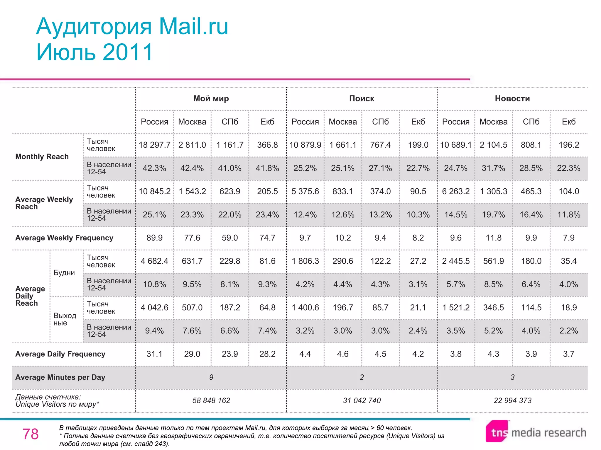 Аудитория Mail.ru Июль 2011 В таблицах приведены данные только по тем проектам Mail.ru, для которых выборка за месяц > 60 человек. * Полные данные счетчика без географических ограничений, т.е. количество посетителей ресурса ( Unique Visitors ) из любой точки мира (см. слайд 243). 3 2 9 Average Minutes per Day 22 994 373 3.8 3.5% 1 521.2 5.7% 2 445.5 9.6 14.5% 6 263.2 24.7% 10 689.1 Россия Новости 4.3 5.2% 346.5 8.5% 561.9 11.8 19.7% 1 305.3 31.7% 2 104.5 Москва 3.9 4.0% 114.5 6.4% 180.0 9.9 16.4% 465.3 28.5% 808.1 СПб 3.7 2.2% 18.9 4.0% 35.4 7.9 11.8% 104.0 22.3% 196.2 Екб 31 042 740 4.4 3.2% 1 400.6 4.2% 1 806.3 9.7 12.4% 5 375.6 25.2% 10 879.9 Россия Поиск 4.6 3.0% 196.7 4.4% 290.6 10.2 12.6% 833.1 25.1% 1 661.1 Москва 4.5 3.0% 85.7 4.3% 122.2 9.4 13.2% 374.0 27.1% 767.4 СПб 4.2 2.4% 21.1 3.1% 27.2 8.2 10.3% 90.5 22.7% 199.0 Екб 23.9 6.6% 187.2 8.1% 229.8 59.0 22.0% 623.9 41.0% 1 161.7 СПб 58 848 162 31.1 9.4% 4 042.6 10.8% 4 682.4 89.9 25.1% 10 845.2 42.3% 18 297.7 Россия Мой мир 29.0 7.6% 507.0 9.5% 631.7 77.6 23.3% 1 543.2 42.4% 2 811.0 Москва 28.2 7.4% 64.8 9.3% 81.6 74.7 23.4% 205.5 41.8% 366.8 Екб Average Daily Frequency Average Weekly Frequency Данные счетчика:  Unique Visitors по миру* Average Daily Reach Average Weekly Reach Monthly   Reach Тысяч человек В населении 12-54 Будни В населении 12-54 Тысяч человек Выходные В населении 12-54 Тысяч человек В населении 12-54 Тысяч человек 