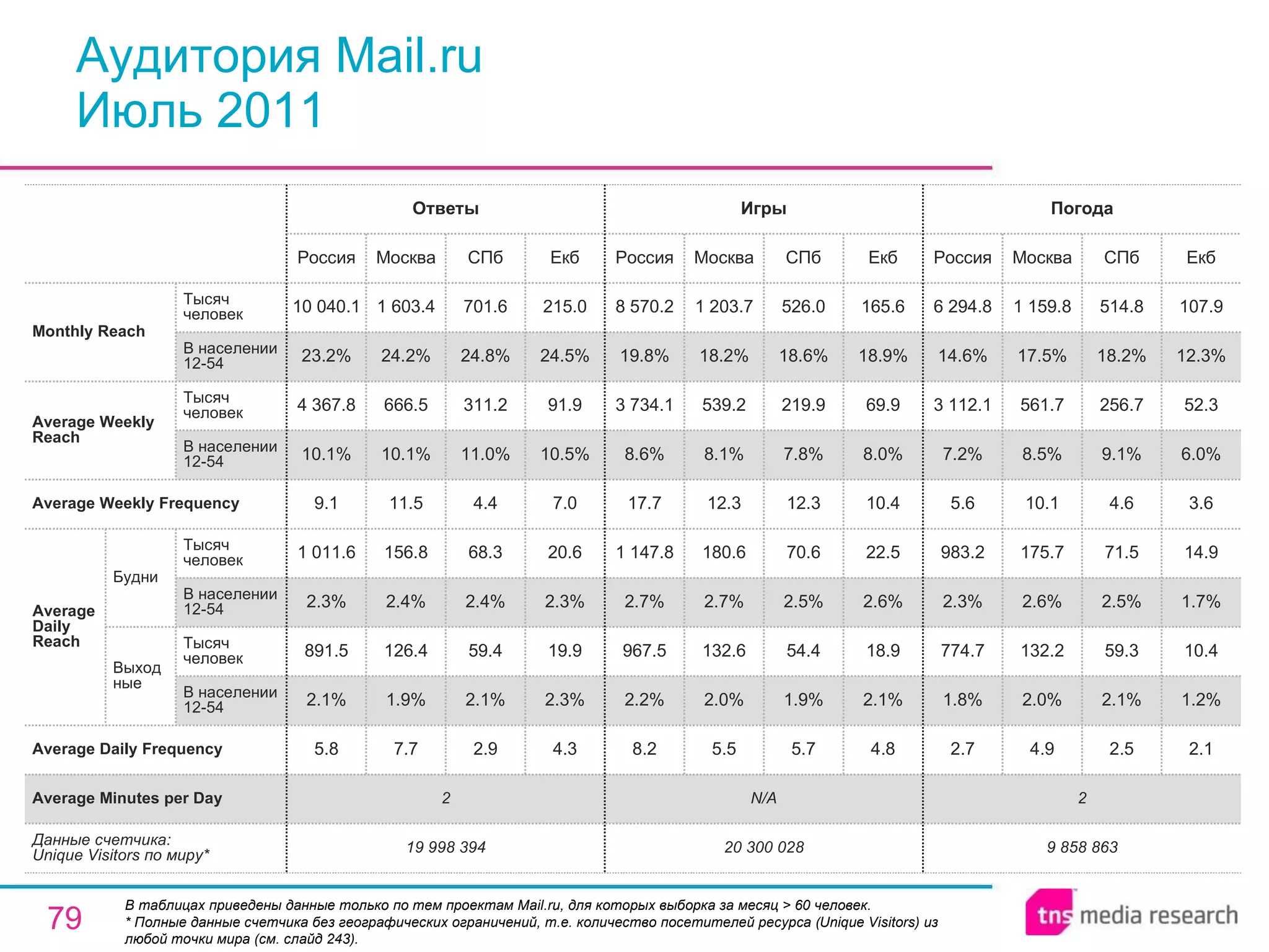 Аудитория Mail.ru Июль 2011 В таблицах приведены данные только по тем проектам Mail.ru, для которых выборка за месяц > 60 человек. * Полные данные счетчика без географических ограничений, т.е. количество посетителей ресурса ( Unique Visitors ) из любой точки мира (см. слайд 243). 2 N/A 2 Average Minutes per Day 9 858 863 2.7 1.8% 774.7 2.3% 983.2 5.6 7.2% 3 112.1 14.6% 6 294.8 Россия Погода 4.9 2.0% 132.2 2.6% 175.7 10.1 8.5% 561.7 17.5% 1 159.8 Москва 2.5 2.1% 59.3 2.5% 71.5 4.6 9.1% 256.7 18.2% 514.8 СПб 2.1 1.2% 10.4 1.7% 14.9 3.6 6.0% 52.3 12.3% 107.9 Екб 20 300 028 8.2 2.2% 967.5 2.7% 1 147.8 17.7 8.6% 3 734.1 19.8% 8 570.2 Россия Игры 5.5 2.0% 132.6 2.7% 180.6 12.3 8.1% 539.2 18.2% 1 203.7 Москва 5.7 1.9% 54.4 2.5% 70.6 12.3 7.8% 219.9 18.6% 526.0 СПб 4.8 2.1% 18.9 2.6% 22.5 10.4 8.0% 69.9 18.9% 165.6 Екб 2.9 2.1% 59.4 2.4% 68.3 4.4 11.0% 311.2 24.8% 701.6 СПб 19 998 394 5.8 2.1% 891.5 2.3% 1 011.6 9.1 10.1% 4 367.8 23.2% 10 040.1 Россия Ответы 7.7 1.9% 126.4 2.4% 156.8 11.5 10.1% 666.5 24.2% 1 603.4 Москва 4.3 2.3% 19.9 2.3% 20.6 7.0 10.5% 91.9 24.5% 215.0 Екб Average Daily Frequency Average Weekly Frequency Данные счетчика:  Unique Visitors по миру* Average Daily Reach Average Weekly Reach Monthly   Reach Тысяч человек В населении 12-54 Будни В населении 12-54 Тысяч человек Выходные В населении 12-54 Тысяч человек В населении 12-54 Тысяч человек 
