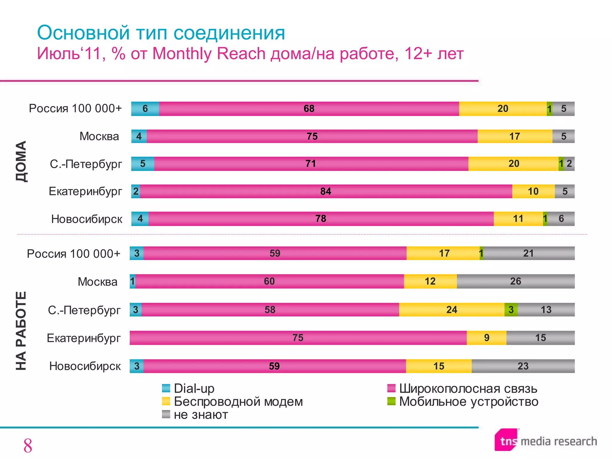 Основной тип соединения Июль‘11, % от  Monthly Reach  дома / на работе, 12+ лет ДОМА НА РАБОТЕ 