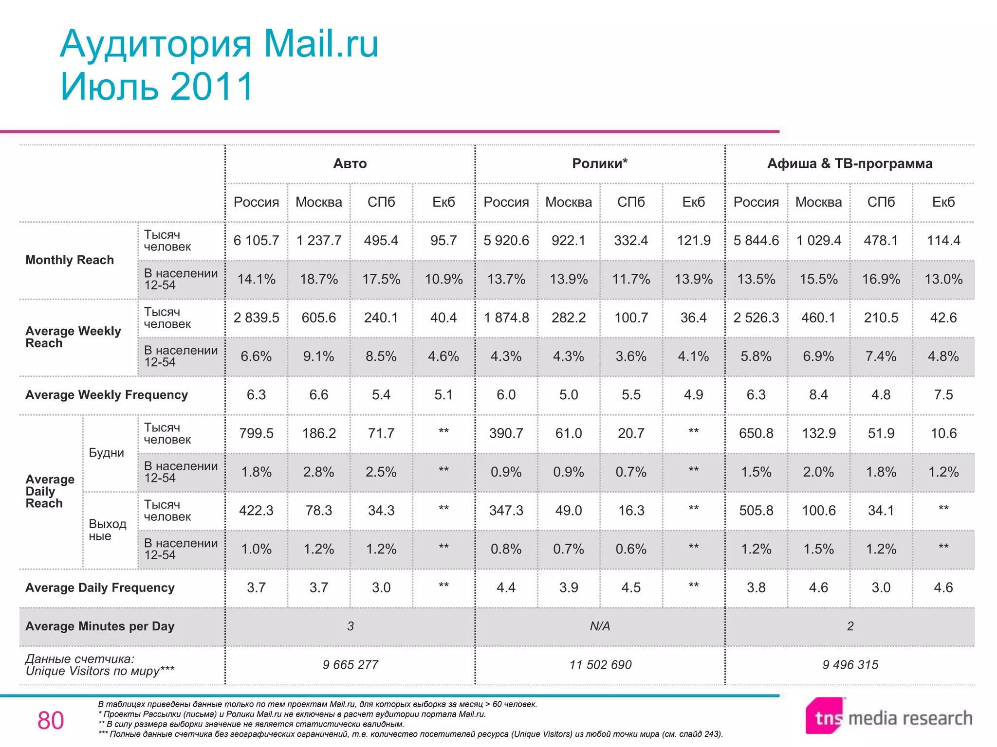 Аудитория Mail.ru Июль 2011 В таблицах приведены данные только по тем проектам Mail.ru, для которых выборка за месяц > 60 человек. * Проекты Рассылки (письма) и Ролики Mail.ru не включены в расчет аудитории портала Mail.ru. ** В силу размера выборки значение не является статистически валидным. *** Полные данные счетчика без географических ограничений, т.е. количество посетителей ресурса ( Unique Visitors ) из любой точки мира (см. слайд 243). 2 N/A 3 Average Minutes per Day 9 496 315 3.8 1.2% 505.8 1.5% 650.8 6.3 5.8% 2 526.3 13.5% 5 844.6 Россия Афиша & ТВ-программа 4.6 1.5% 100.6 2.0% 132.9 8.4 6.9% 460.1 15.5% 1 029.4 Москва 3.0 1.2% 34.1 1.8% 51.9 4.8 7.4% 210.5 16.9% 478.1 СПб 4.6 ** ** 1.2% 10.6 7.5 4.8% 42.6 13.0% 114.4 Екб 11 502 690 4.4 0.8% 347.3 0.9% 390.7 6.0 4.3% 1 874.8 13.7% 5 920.6 Россия Ролики* 3.9 0.7% 49.0 0.9% 61.0 5.0 4.3% 282.2 13.9% 922.1 Москва 4.5 0.6% 16.3 0.7% 20.7 5.5 3.6% 100.7 11.7% 332.4 СПб ** ** ** ** ** 4.9 4.1% 36.4 13.9% 121.9 Екб 3.0 1.2% 34.3 2.5% 71.7 5.4 8.5% 240.1 17.5% 495.4 СПб 9 665 277 3.7 1.0% 422.3 1.8% 799.5 6.3 6.6% 2 839.5 14.1% 6 105.7 Россия Авто 3.7 1.2% 78.3 2.8% 186.2 6.6 9.1% 605.6 18.7% 1 237.7 Москва ** ** ** ** ** 5.1 4.6% 40.4 10.9% 95.7 Екб Average Daily Frequency Average Weekly Frequency Данные счетчика:  Unique Visitors по миру*** Average Daily Reach Average Weekly Reach Monthly   Reach Тысяч человек В населении 12-54 Будни В населении 12-54 Тысяч человек Выходные В населении 12-54 Тысяч человек В населении 12-54 Тысяч человек 