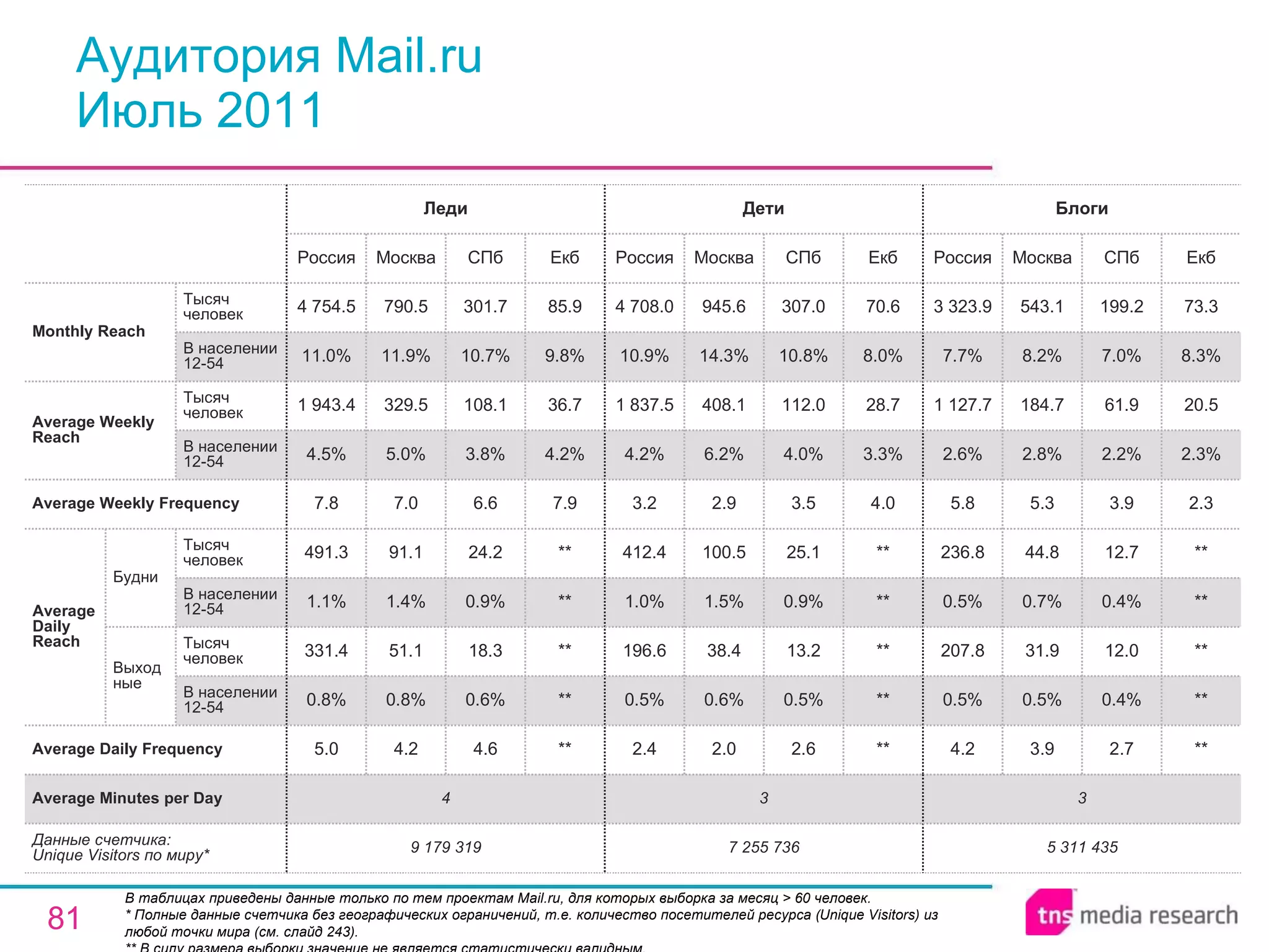 Аудитория Mail.ru Июль 2011 В таблицах приведены данные только по тем проектам Mail.ru, для которых выборка за месяц > 60 человек. * Полные данные счетчика без географических ограничений, т.е. количество посетителей ресурса ( Unique Visitors ) из любой точки мира (см. слайд 243). ** В силу размера выборки значение не является статистически валидным. 3 3 4 Average Minutes per Day 5 311 435 4.2 0.5% 207.8 0.5% 236.8 5.8 2.6% 1 127.7 7.7% 3 323.9 Россия Блоги 3.9 0.5% 31.9 0.7% 44.8 5.3 2.8% 184.7 8.2% 543.1 Москва 2.7 0.4% 12.0 0.4% 12.7 3.9 2.2% 61.9 7.0% 199.2 СПб ** ** ** ** ** 2.3 2.3% 20.5 8.3% 73.3 Екб 7 255 736 2.4 0.5% 196.6 1.0% 412.4 3.2 4.2% 1 837.5 10.9% 4 708.0 Россия Дети 2.0 0.6% 38.4 1.5% 100.5 2.9 6.2% 408.1 14.3% 945.6 Москва 2.6 0.5% 13.2 0.9% 25.1 3.5 4.0% 112.0 10.8% 307.0 СПб ** ** ** ** ** 4.0 3.3% 28.7 8.0% 70.6 Екб 4.6 0.6% 18.3 0.9% 24.2 6.6 3.8% 108.1 10.7% 301.7 СПб 9 179 319 5.0 0.8% 331.4 1.1% 491.3 7.8 4.5% 1 943.4 11.0% 4 754.5 Россия Леди 4.2 0.8% 51.1 1.4% 91.1 7.0 5.0% 329.5 11.9% 790.5 Москва ** ** ** ** ** 7.9 4.2% 36.7 9.8% 85.9 Екб Average Daily Frequency Average Weekly Frequency Данные счетчика:  Unique Visitors по миру* Average Daily Reach Average Weekly Reach Monthly   Reach Тысяч человек В населении 12-54 Будни В населении 12-54 Тысяч человек Выходные В населении 12-54 Тысяч человек В населении 12-54 Тысяч человек 