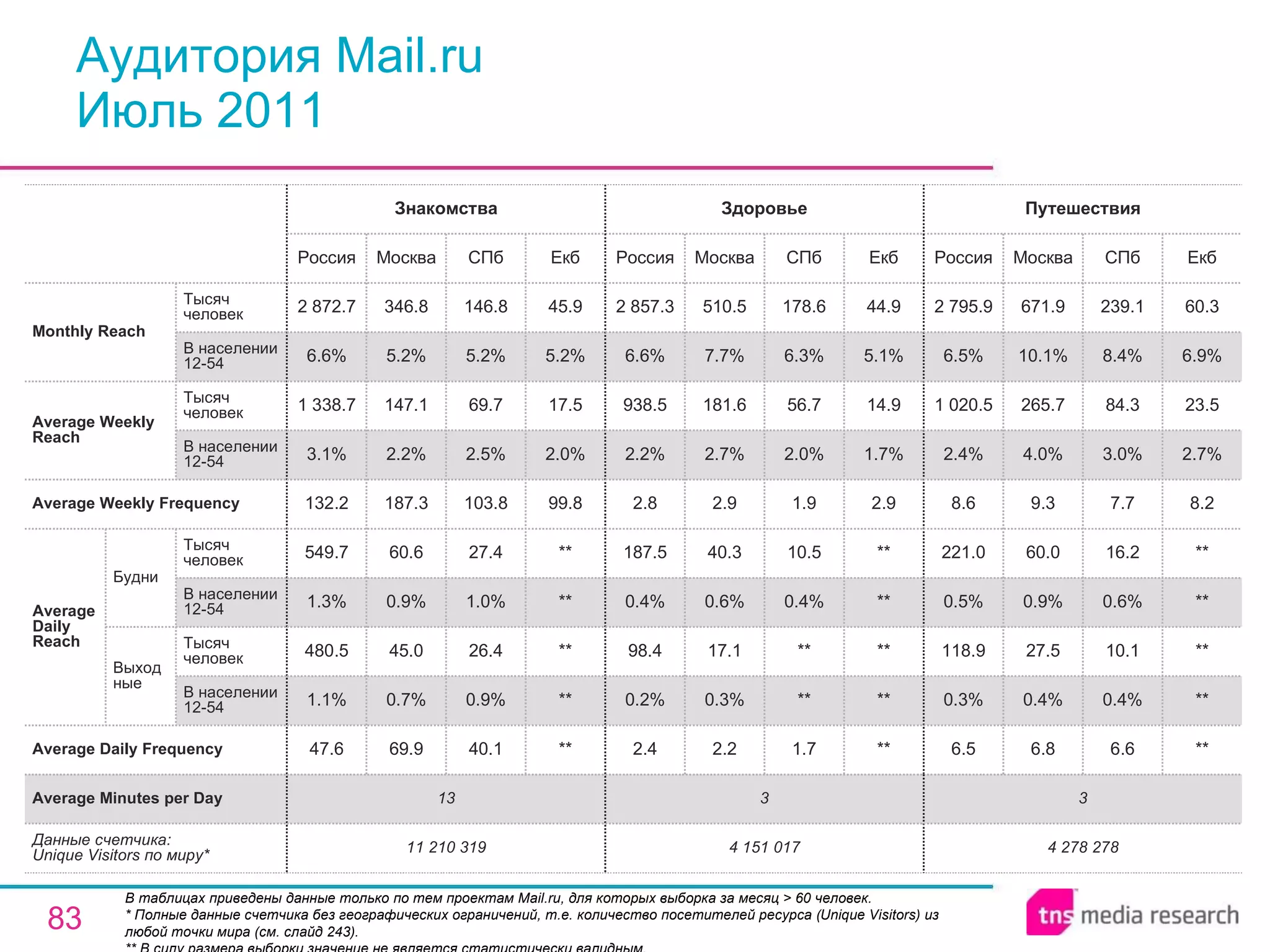 Аудитория Mail.ru Июль 2011 В таблицах приведены данные только по тем проектам Mail.ru, для которых выборка за месяц > 60 человек. * Полные данные счетчика без географических ограничений, т.е. количество посетителей ресурса ( Unique Visitors ) из любой точки мира (см. слайд 243). ** В силу размера выборки значение не является статистически валидным. 3 3 13 Average Minutes per Day 4 278 278 6.5 0.3% 118.9 0.5% 221.0 8.6 2.4% 1 020.5 6.5% 2 795.9 Россия Путешествия 6.8 0.4% 27.5 0.9% 60.0 9.3 4.0% 265.7 10.1% 671.9 Москва 6.6 0.4% 10.1 0.6% 16.2 7.7 3.0% 84.3 8.4% 239.1 СПб ** ** ** ** ** 8.2 2.7% 23.5 6.9% 60.3 Екб 4 151 017 2.4 0.2% 98.4 0.4% 187.5 2.8 2.2% 938.5 6.6% 2 857.3 Россия Здоровье 2.2 0.3% 17.1 0.6% 40.3 2.9 2.7% 181.6 7.7% 510.5 Москва 1.7 ** ** 0.4% 10.5 1.9 2.0% 56.7 6.3% 178.6 СПб ** ** ** ** ** 2.9 1.7% 14.9 5.1% 44.9 Екб 40.1 0.9% 26.4 1.0% 27.4 103.8 2.5% 69.7 5.2% 146.8 СПб 11 210 319 47.6 1.1% 480.5 1.3% 549.7 132.2 3.1% 1 338.7 6.6% 2 872.7 Россия Знакомства 69.9 0.7% 45.0 0.9% 60.6 187.3 2.2% 147.1 5.2% 346.8 Москва ** ** ** ** ** 99.8 2.0% 17.5 5.2% 45.9 Екб Average Daily Frequency Average Weekly Frequency Данные счетчика:  Unique Visitors по миру* Average Daily Reach Average Weekly Reach Monthly   Reach Тысяч человек В населении 12-54 Будни В населении 12-54 Тысяч человек Выходные В населении 12-54 Тысяч человек В населении 12-54 Тысяч человек 