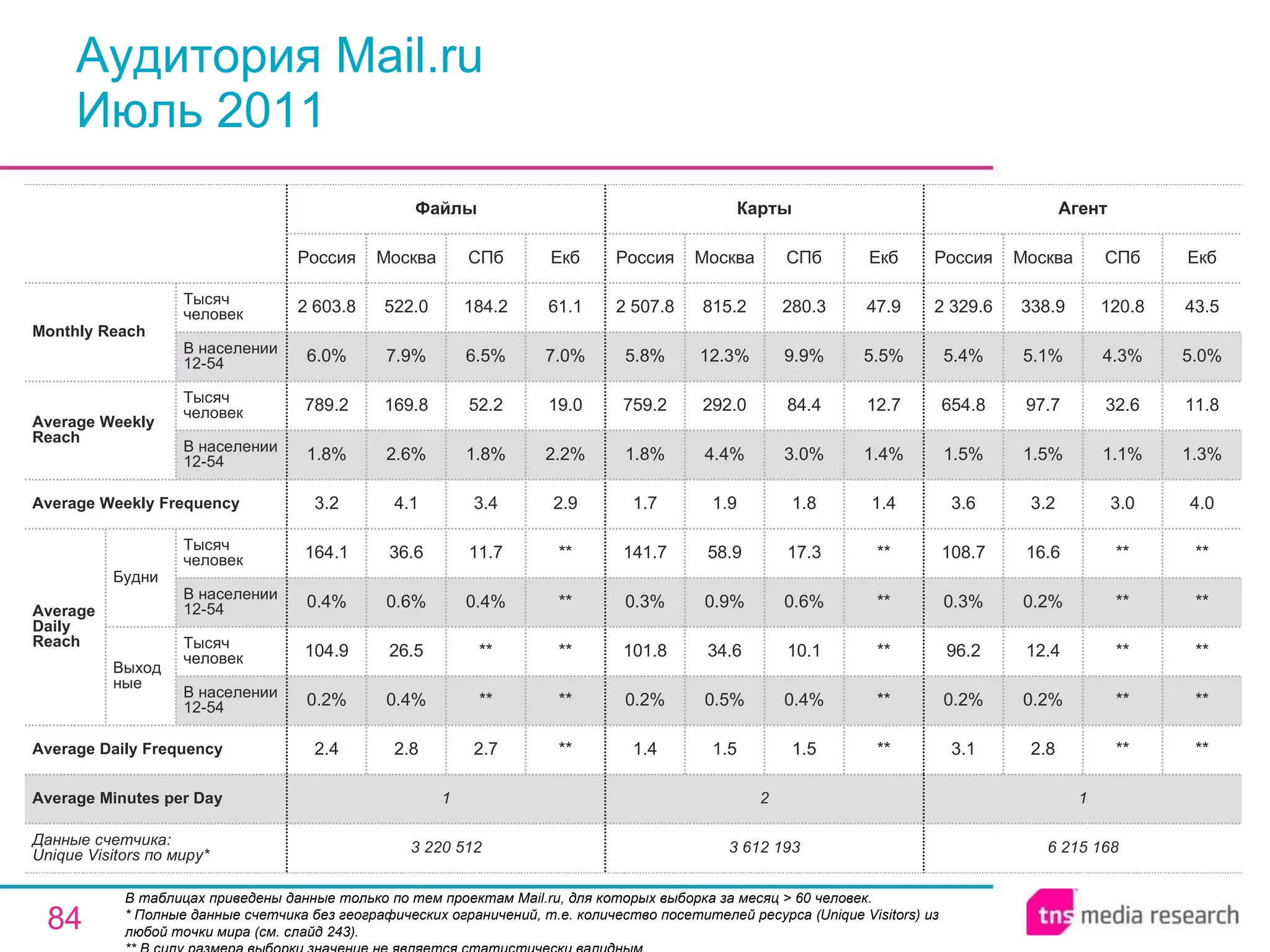 Аудитория Mail.ru Июль 2011 В таблицах приведены данные только по тем проектам Mail.ru, для которых выборка за месяц > 60 человек. * Полные данные счетчика без географических ограничений, т.е. количество посетителей ресурса ( Unique Visitors ) из любой точки мира (см. слайд 243). ** В силу размера выборки значение не является статистически валидным. 1 2 1 Average Minutes per Day 6 215 168 3.1 0.2% 96.2 0.3% 108.7 3.6 1.5% 654.8 5.4% 2 329.6 Россия Агент 2.8 0.2% 12.4 0.2% 16.6 3.2 1.5% 97.7 5.1% 338.9 Москва ** ** ** ** ** 3.0 1.1% 32.6 4.3% 120.8 СПб ** ** ** ** ** 4.0 1.3% 11.8 5.0% 43.5 Екб 3 612 193 1.4 0.2% 101.8 0.3% 141.7 1.7 1.8% 759.2 5.8% 2 507.8 Россия Карты 1.5 0.5% 34.6 0.9% 58.9 1.9 4.4% 292.0 12.3% 815.2 Москва 1.5 0.4% 10.1 0.6% 17.3 1.8 3.0% 84.4 9.9% 280.3 СПб ** ** ** ** ** 1.4 1.4% 12.7 5.5% 47.9 Екб 2.7 ** ** 0.4% 11.7 3.4 1.8% 52.2 6.5% 184.2 СПб 3 220 512 2.4 0.2% 104.9 0.4% 164.1 3.2 1.8% 789.2 6.0% 2 603.8 Россия Файлы 2.8 0.4% 26.5 0.6% 36.6 4.1 2.6% 169.8 7.9% 522.0 Москва ** ** ** ** ** 2.9 2.2% 19.0 7.0% 61.1 Екб Average Daily Frequency Average Weekly Frequency Данные счетчика:  Unique Visitors по миру* Average Daily Reach Average Weekly Reach Monthly   Reach Тысяч человек В населении 12-54 Будни В населении 12-54 Тысяч человек Выходные В населении 12-54 Тысяч человек В населении 12-54 Тысяч человек 