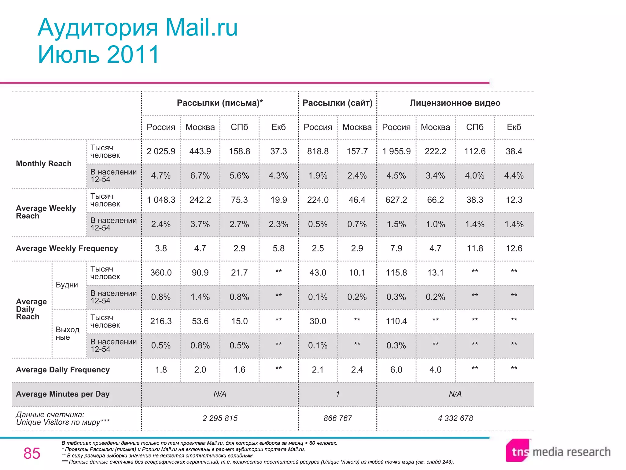 Аудитория Mail.ru Июль 2011 В таблицах приведены данные только по тем проектам Mail.ru, для которых выборка за месяц > 60 человек. * Проекты Рассылки (письма) и Ролики Mail.ru не включены в расчет аудитории портала Mail.ru. ** В силу размера выборки значение не является статистически валидным. *** Полные данные счетчика без географических ограничений, т.е. количество посетителей ресурса ( Unique Visitors ) из любой точки мира (см. слайд 243). 866 767 1 2.1 0.1% 30.0 0.1% 43.0 2.5 0.5% 224.0 1.9% 818.8 Россия Рассылки (сайт) 2.4 ** ** 0.2% 10.1 2.9 0.7% 46.4 2.4% 157.7 Москва N/A N/A Average Minutes per Day 4 332 678 6.0 0.3% 110.4 0.3% 115.8 7.9 1.5% 627.2 4.5% 1 955.9 Россия Лицензионное видео 4.0 ** ** 0.2% 13.1 4.7 1.0% 66.2 3.4% 222.2 Москва ** ** ** ** ** 11.8 1.4% 38.3 4.0% 112.6 СПб ** ** ** ** ** 12.6 1.4% 12.3 4.4% 38.4 Екб 1.6 0.5% 15.0 0.8% 21.7 2.9 2.7% 75.3 5.6% 158.8 СПб 2 295 815 1.8 0.5% 216.3 0.8% 360.0 3.8 2.4% 1 048.3 4.7% 2 025.9 Россия Рассылки (письма)* 2.0 0.8% 53.6 1.4% 90.9 4.7 3.7% 242.2 6.7% 443.9 Москва ** ** ** ** ** 5.8 2.3% 19.9 4.3% 37.3 Екб Average Daily Frequency Average Weekly Frequency Данные счетчика:  Unique Visitors по миру*** Average Daily Reach Average Weekly Reach Monthly   Reach Тысяч человек В населении 12-54 Будни В населении 12-54 Тысяч человек Выходные В населении 12-54 Тысяч человек В населении 12-54 Тысяч человек 