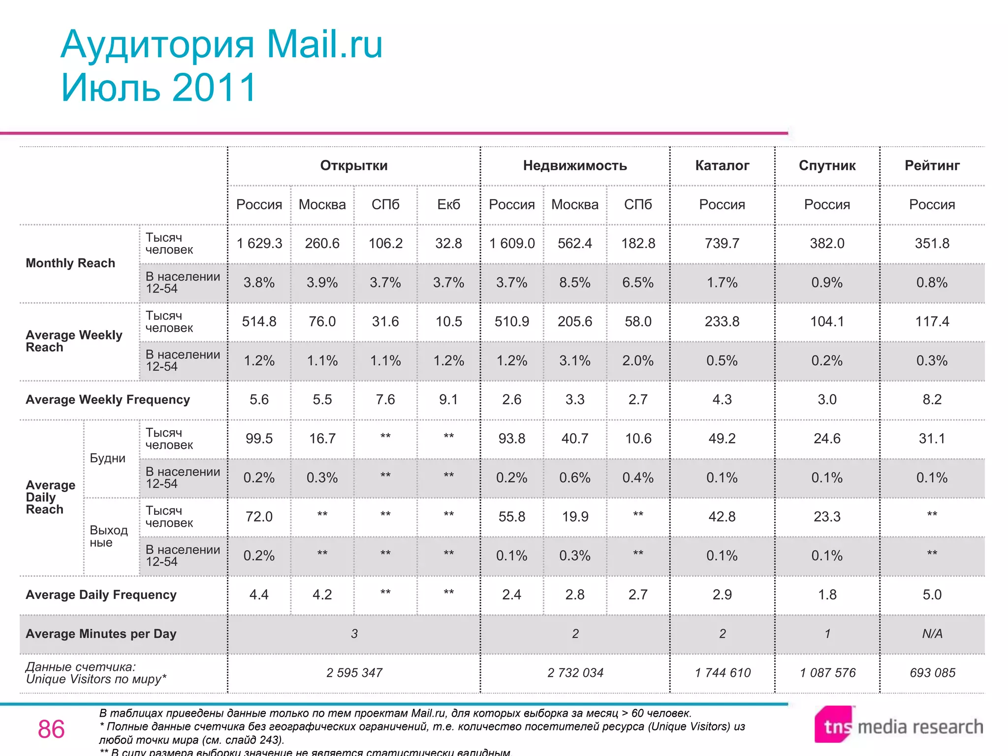 Аудитория Mail.ru Июль 2011 В таблицах приведены данные только по тем проектам Mail.ru, для которых выборка за месяц > 60 человек. * Полные данные счетчика без географических ограничений, т.е. количество посетителей ресурса ( Unique Visitors ) из любой точки мира (см. слайд 243). ** В силу размера выборки значение не является статистически валидным. 1 744 610 2 2.9 0.1% 42.8 0.1% 49.2 4.3 0.5% 233.8 1.7% 739.7 Россия Каталог 1 087 576 1 1.8 0.1% 23.3 0.1% 24.6 3.0 0.2% 104.1 0.9% 382.0 Россия Спутник 693 085 N/A 5.0 ** ** 0.1% 31.1 8.2 0.3% 117.4 0.8% 351.8 Россия Рейтинг 2 732 034 2 2.4 0.1% 55.8 0.2% 93.8 2.6 1.2% 510.9 3.7% 1 609.0 Россия Недвижимость 2.8 0.3% 19.9 0.6% 40.7 3.3 3.1% 205.6 8.5% 562.4 Москва 2.7 ** ** 0.4% 10.6 2.7 2.0% 58.0 6.5% 182.8 СПб 3 Average Minutes per Day 2 595 347 4.4 0.2% 72.0 0.2% 99.5 5.6 1.2% 514.8 3.8% 1 629.3 Россия Открытки 4.2 ** ** 0.3% 16.7 5.5 1.1% 76.0 3.9% 260.6 Москва ** ** ** ** ** 7.6 1.1% 31.6 3.7% 106.2 СПб ** ** ** ** ** 9.1 1.2% 10.5 3.7% 32.8 Екб Average Daily Frequency Average Weekly Frequency Данные счетчика:  Unique Visitors по миру* Average Daily Reach Average Weekly Reach Monthly   Reach Тысяч человек В населении 12-54 Будни В населении 12-54 Тысяч человек Выходные В населении 12-54 Тысяч человек В населении 12-54 Тысяч человек 