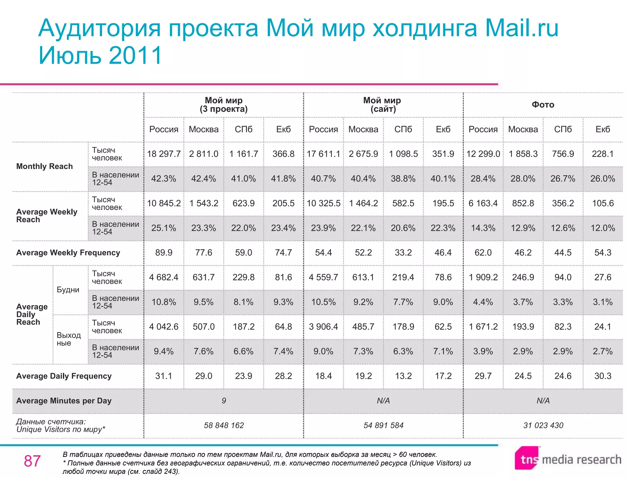 Аудитория проекта Мой мир холдинга Mail.ru Июль 2011 В таблицах приведены данные только по тем проектам Mail.ru, для которых выборка за месяц > 60 человек. * Полные данные счетчика без географических ограничений, т.е. количество посетителей ресурса ( Unique Visitors ) из любой точки мира (см. слайд 243). N/A N/A 9 Average Minutes per Day 31 023 430 29.7 3.9% 1 671.2 4.4% 1 909.2 62.0 14.3% 6 163.4 28.4% 12 299.0 Россия Фото 24.5 2.9% 193.9 3.7% 246.9 46.2 12.9% 852.8 28.0% 1 858.3 Москва 24.6 2.9% 82.3 3.3% 94.0 44.5 12.6% 356.2 26.7% 756.9 СПб 30.3 2.7% 24.1 3.1% 27.6 54.3 12.0% 105.6 26.0% 228.1 Екб 54 891 584 18.4 9.0% 3 906.4 10.5% 4 559.7 54.4 23.9% 10 325.5 40.7% 17 611.1 Россия Мой мир  (сайт) 19.2 7.3% 485.7 9.2% 613.1 52.2 22.1% 1 464.2 40.4% 2 675.9 Москва 13.2 6.3% 178.9 7.7% 219.4 33.2 20.6% 582.5 38.8% 1 098.5 СПб 17.2 7.1% 62.5 9.0% 78.6 46.4 22.3% 195.5 40.1% 351.9 Екб 23.9 6.6% 187.2 8.1% 229.8 59.0 22.0% 623.9 41.0% 1 161.7 СПб 58 848 162 31.1 9.4% 4 042.6 10.8% 4 682.4 89.9 25.1% 10 845.2 42.3% 18 297.7 Россия Мой мир (3  проекта) 29.0 7.6% 507.0 9.5% 631.7 77.6 23.3% 1 543.2 42.4% 2 811.0 Москва 28.2 7.4% 64.8 9.3% 81.6 74.7 23.4% 205.5 41.8% 366.8 Екб Average Daily Frequency Average Weekly Frequency Данные счетчика:  Unique Visitors по миру* Average Daily Reach Average Weekly Reach Monthly   Reach Тысяч человек В населении 12-54 Будни В населении 12-54 Тысяч человек Выходные В населении 12-54 Тысяч человек В населении 12-54 Тысяч человек 