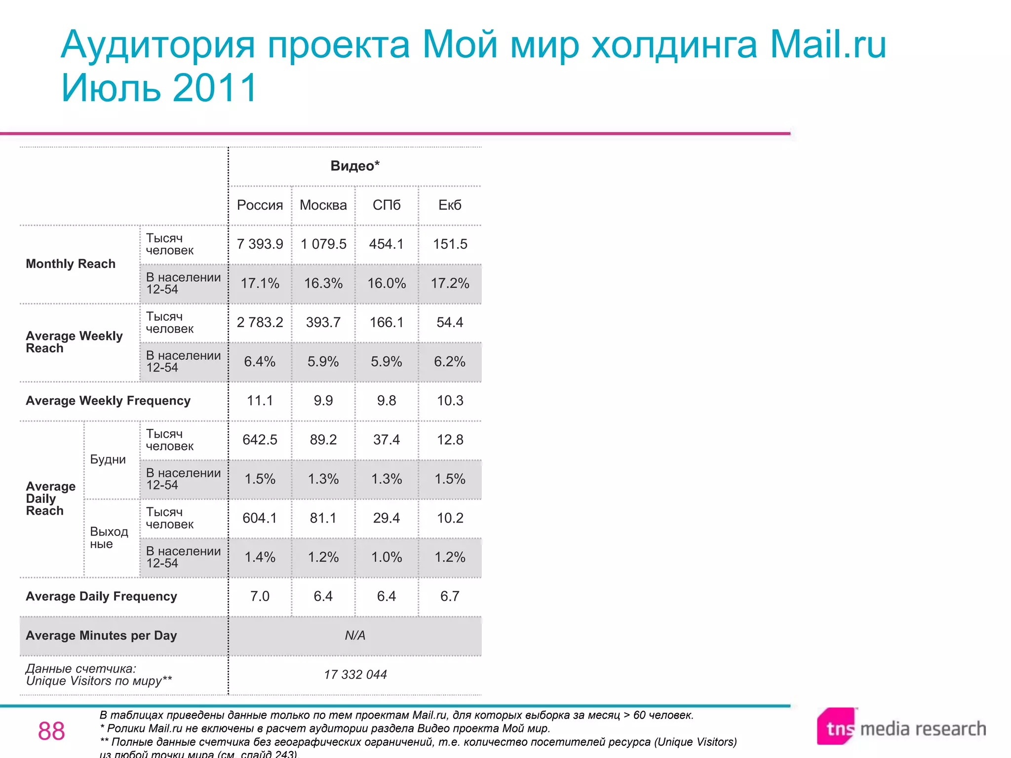 Аудитория проекта Мой мир холдинга Mail.ru Июль 2011 В таблицах приведены данные только по тем проектам Mail.ru, для которых выборка за месяц > 60 человек. * Ролики Mail.ru не включены в расчет аудитории раздела Видео проекта Мой мир. ** Полные данные счетчика без географических ограничений, т.е. количество посетителей ресурса ( Unique Visitors ) из любой точки мира (см. слайд 243). N/A Average Minutes per Day 6.4 1.0% 29.4 1.3% 37.4 9.8 5.9% 166.1 16.0% 454.1 СПб 17 332 044 7.0 1.4% 604.1 1.5% 642.5 11.1 6.4% 2 783.2 17.1% 7 393.9 Россия Видео* 6.4 1.2% 81.1 1.3% 89.2 9.9 5.9% 393.7 16.3% 1 079.5 Москва 6.7 1.2% 10.2 1.5% 12.8 10.3 6.2% 54.4 17.2% 151.5 Екб Average Daily Frequency Average Weekly Frequency Данные счетчика:  Unique Visitors по миру** Average Daily Reach Average Weekly Reach Monthly   Reach Тысяч человек В населении 12-54 Будни В населении 12-54 Тысяч человек Выходные В населении 12-54 Тысяч человек В населении 12-54 Тысяч человек 