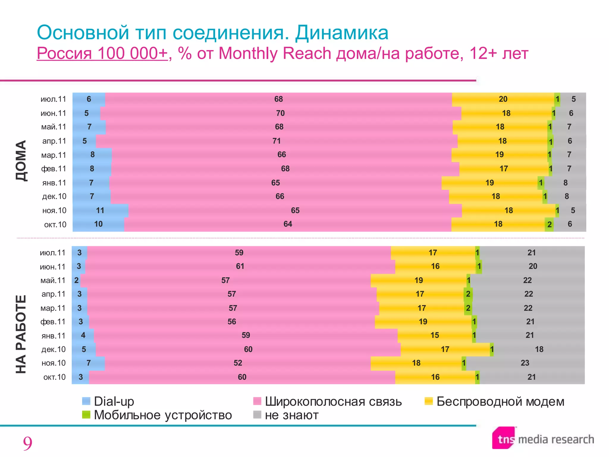 Основной тип соединения. Динамика Россия 100 000+ , % от  Monthly Reach  дома / на работе, 12+ лет ДОМА НА РАБОТЕ 