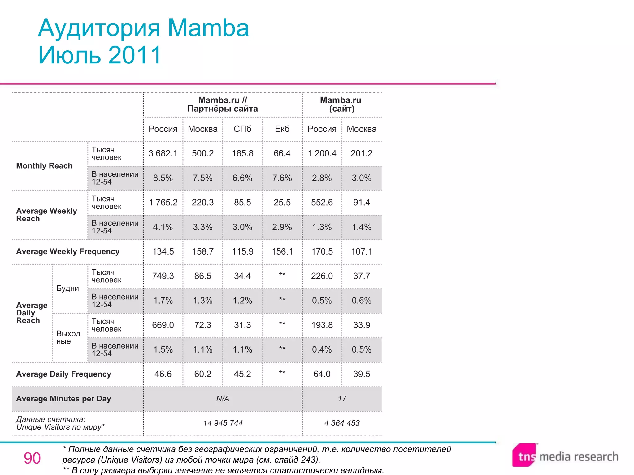 Аудитория Mamba Июль 2011 * Полные данные счетчика без географических ограничений, т.е. количество посетителей ресурса ( Unique Visitors ) из любой точки мира (см. слайд 243). ** В силу размера выборки значение не является статистически валидным. 17 N/A Average Minutes per Day 4 364 453 64.0 0.4% 193.8 0.5% 226.0 170.5 1.3% 552.6 2.8% 1 200.4 Россия Mamba.ru  (сайт) 39.5 0.5% 33.9 0.6% 37.7 107.1 1.4% 91.4 3.0% 201.2 Москва 45.2 1.1% 31.3 1.2% 34.4 115.9 3.0% 85.5 6.6% 185.8 СПб 14 945 744 46.6 1.5% 669.0 1.7% 749.3 134.5 4.1% 1 765.2 8.5% 3 682.1 Россия Mamba.ru // Партнёры сайта 60.2 1.1% 72.3 1.3% 86.5 158.7 3.3% 220.3 7.5% 500.2 Москва ** ** ** ** ** 156.1 2.9% 25.5 7.6% 66.4 Екб Average Daily Frequency Average Weekly Frequency Данные счетчика:  Unique Visitors по миру* Average Daily Reach Average Weekly Reach Monthly   Reach Тысяч человек В населении 12-54 Будни В населении 12-54 Тысяч человек Выходные В населении 12-54 Тысяч человек В населении 12-54 Тысяч человек 