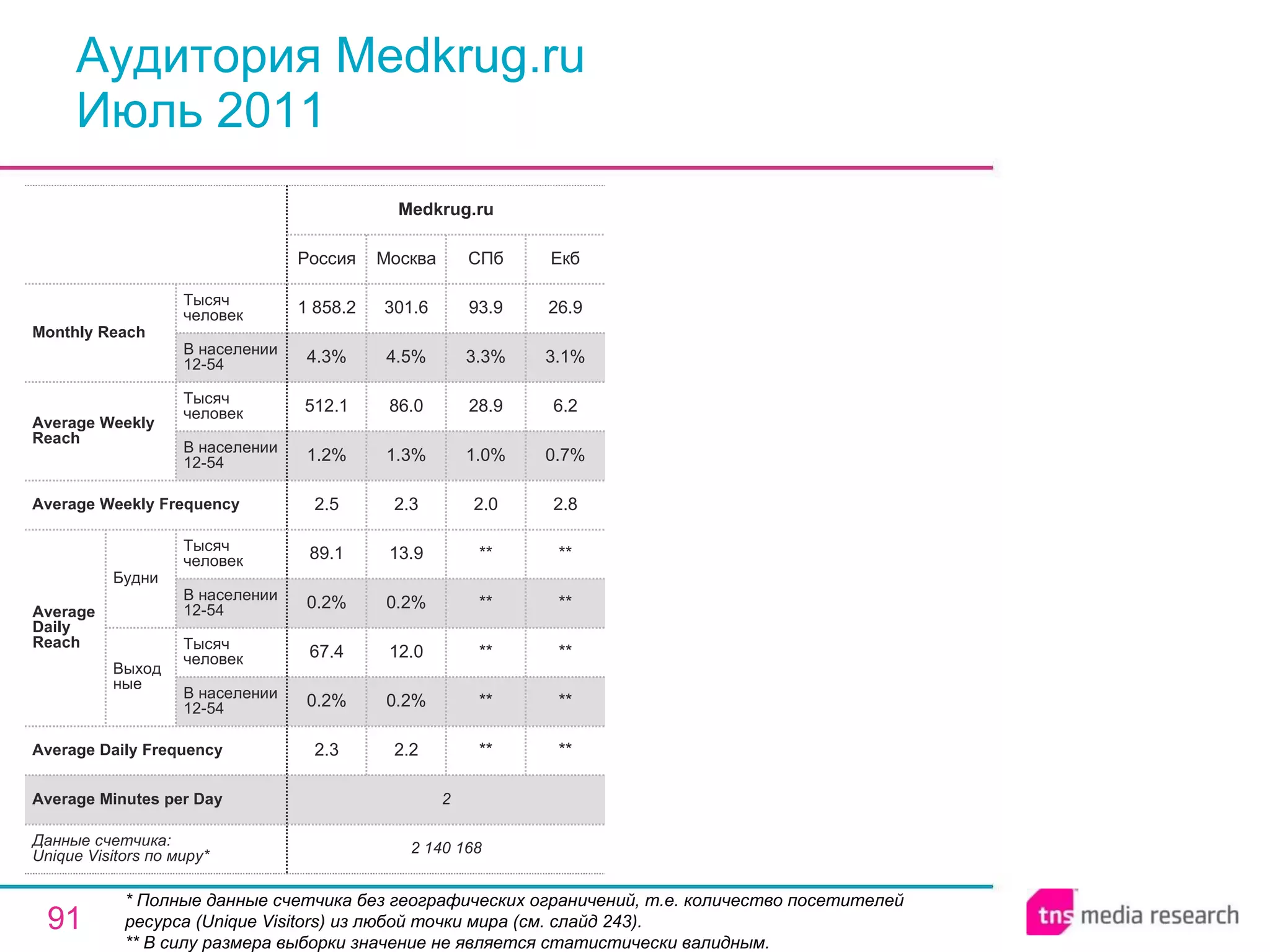 Аудитория Medkrug.ru Июль 2011 * Полные данные счетчика без географических ограничений, т.е. количество посетителей ресурса ( Unique Visitors ) из любой точки мира (см. слайд 243). ** В силу размера выборки значение не является статистически валидным. 2 Average Minutes per Day ** ** ** ** ** 2.0 1.0% 28.9 3.3% 93.9 СПб 2 140 168 2.3 0.2% 67.4 0.2% 89.1 2.5 1.2% 512.1 4.3% 1 858.2 Россия Medkrug.ru 2.2 0.2% 12.0 0.2% 13.9 2.3 1.3% 86.0 4.5% 301.6 Москва ** ** ** ** ** 2.8 0.7% 6.2 3.1% 26.9 Екб Average Daily Frequency Average Weekly Frequency Данные счетчика:  Unique Visitors по миру* Average Daily Reach Average Weekly Reach Monthly   Reach Тысяч человек В населении 12-54 Будни В населении 12-54 Тысяч человек Выходные В населении 12-54 Тысяч человек В населении 12-54 Тысяч человек 