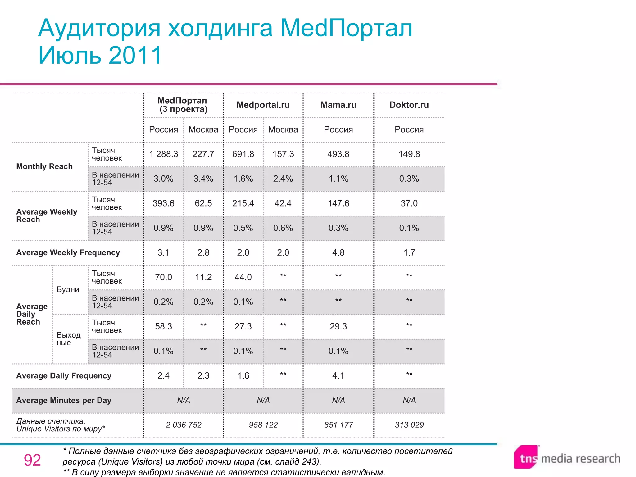 Аудитория холдинга MedПортал Июль 2011 * Полные данные счетчика без географических ограничений, т.е. количество посетителей ресурса ( Unique Visitors ) из любой точки мира (см. слайд 243). ** В силу размера выборки значение не является статистически валидным. 851 177 N/A 4.1 0.1% 29.3 ** ** 4.8 0.3% 147.6 1.1% 493.8 Россия Mama.ru N/A N/A N/A Average Minutes per Day 313 029 ** ** ** ** ** 1.7 0.1% 37.0 0.3% 149.8 Россия Doktor.ru 2 036 752 2.4 0.1% 58.3 0.2% 70.0 3.1 0.9% 393.6 3.0% 1 288.3 Россия MedПортал  (3 проекта) 2.3 ** ** 0.2% 11.2 2.8 0.9% 62.5 3.4% 227.7 Москва 958 122 1.6 0.1% 27.3 0.1% 44.0 2.0 0.5% 215.4 1.6% 691.8 Россия Medportal.ru ** ** ** ** ** 2.0 0.6% 42.4 2.4% 157.3 Москва Average Daily Frequency Average Weekly Frequency Данные счетчика:  Unique Visitors по миру* Average Daily Reach Average Weekly Reach Monthly   Reach Тысяч человек В населении 12-54 Будни В населении 12-54 Тысяч человек Выходные В населении 12-54 Тысяч человек В населении 12-54 Тысяч человек 