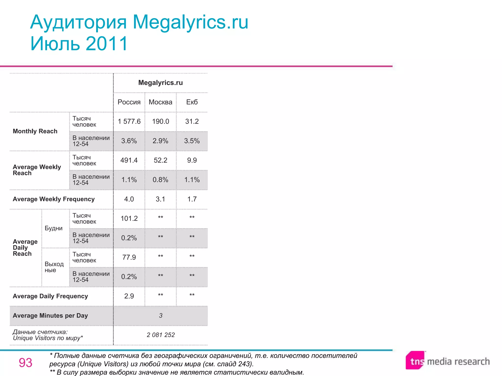 Аудитория Megalyrics.ru Июль 2011 * Полные данные счетчика без географических ограничений, т.е. количество посетителей ресурса ( Unique Visitors ) из любой точки мира (см. слайд 243). ** В силу размера выборки значение не является статистически валидным. 3 Average Minutes per Day 2 081 252 2.9 0.2% 77.9 0.2% 101.2 4.0 1.1% 491.4 3.6% 1 577.6 Россия Megalyrics.ru ** ** ** ** ** 3.1 0.8% 52.2 2.9% 190.0 Москва ** ** ** ** ** 1.7 1.1% 9.9 3.5% 31.2 Екб Average Daily Frequency Average Weekly Frequency Данные счетчика:  Unique Visitors по миру* Average Daily Reach Average Weekly Reach Monthly   Reach Тысяч человек В населении 12-54 Будни В населении 12-54 Тысяч человек Выходные В населении 12-54 Тысяч человек В населении 12-54 Тысяч человек 