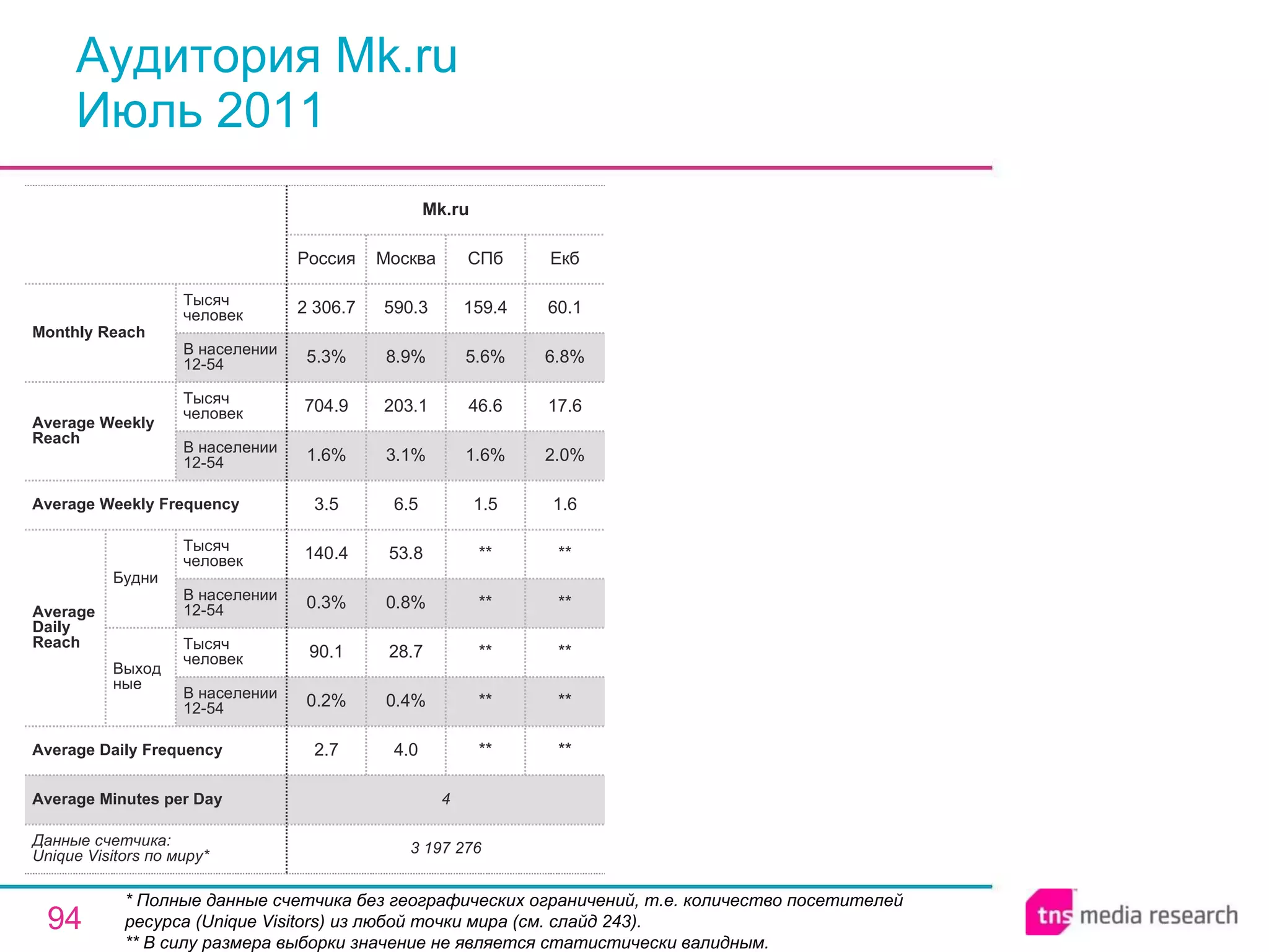 Аудитория Mk.ru Июль 2011 * Полные данные счетчика без географических ограничений, т.е. количество посетителей ресурса ( Unique Visitors ) из любой точки мира (см. слайд 243). ** В силу размера выборки значение не является статистически валидным. 4 Average Minutes per Day ** ** ** ** ** 1.5 1.6% 46.6 5.6% 159.4 СПб 3 197 276 2.7 0.2% 90.1 0.3% 140.4 3.5 1.6% 704.9 5.3% 2 306.7 Россия Mk.ru 4.0 0.4% 28.7 0.8% 53.8 6.5 3.1% 203.1 8.9% 590.3 Москва ** ** ** ** ** 1.6 2.0% 17.6 6.8% 60.1 Екб Average Daily Frequency Average Weekly Frequency Данные счетчика:  Unique Visitors по миру* Average Daily Reach Average Weekly Reach Monthly   Reach Тысяч человек В населении 12-54 Будни В населении 12-54 Тысяч человек Выходные В населении 12-54 Тысяч человек В населении 12-54 Тысяч человек 