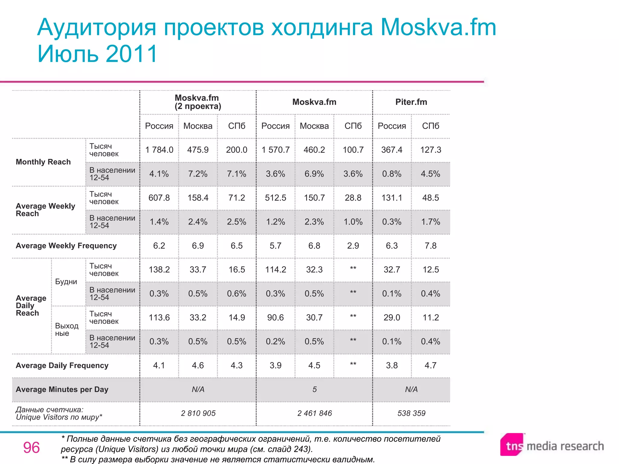 Аудитория проектов холдинга Moskva.fm Июль 2011 * Полные данные счетчика без географических ограничений, т.е. количество посетителей ресурса ( Unique Visitors ) из любой точки мира (см. слайд 243). ** В силу размера выборки значение не является статистически валидным. N/A 5 N/A Average Minutes per Day 2 810 905 4.1 0.3% 113.6 0.3% 138.2 6.2 1.4% 607.8 4.1% 1 784.0 Россия Moskva.fm  (2 проекта) 4.6 0.5% 33.2 0.5% 33.7 6.9 2.4% 158.4 7.2% 475.9 Москва 4.3 0.5% 14.9 0.6% 16.5 6.5 2.5% 71.2 7.1% 200.0 СПб 2 461 846 3.9 0.2% 90.6 0.3% 114.2 5.7 1.2% 512.5 3.6% 1 570.7 Россия Moskva.fm 4.5 0.5% 30.7 0.5% 32.3 6.8 2.3% 150.7 6.9% 460.2 Москва ** ** ** ** ** 2.9 1.0% 28.8 3.6% 100.7 СПб 538 359 3.8 0.1% 29.0 0.1% 32.7 6.3 0.3% 131.1 0.8% 367.4 Россия Piter.fm 4.7 0.4% 11.2 0.4% 12.5 7.8 1.7% 48.5 4.5% 127.3 СПб Average Daily Frequency Average Weekly Frequency Данные счетчика:  Unique Visitors по миру* Average Daily Reach Average Weekly Reach Monthly   Reach Тысяч человек В населении 12-54 Будни В населении 12-54 Тысяч человек Выходные В населении 12-54 Тысяч человек В населении 12-54 Тысяч человек 