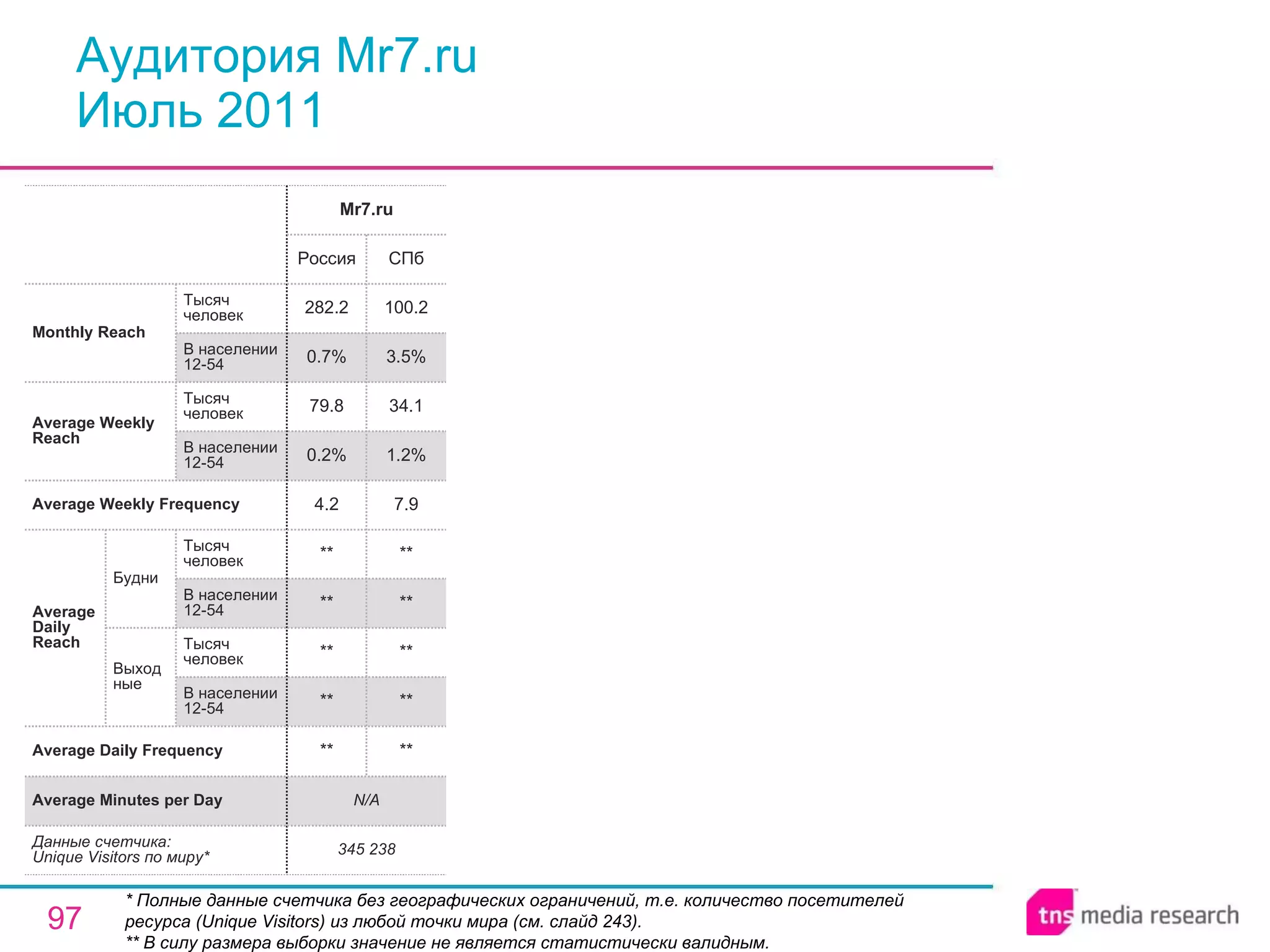 Аудитория Mr7.ru Июль 2011 * Полные данные счетчика без географических ограничений, т.е. количество посетителей ресурса ( Unique Visitors ) из любой точки мира (см. слайд 243). ** В силу размера выборки значение не является статистически валидным. N/A Average Minutes per Day 345 238 ** ** ** ** ** 4.2 0.2% 79.8 0.7% 282.2 Россия Mr7.ru ** ** ** ** ** 7.9 1.2% 34.1 3.5% 100.2 СПб Average Daily Frequency Average Weekly Frequency Данные счетчика:  Unique Visitors по миру* Average Daily Reach Average Weekly Reach Monthly   Reach Тысяч человек В населении 12-54 Будни В населении 12-54 Тысяч человек Выходные В населении 12-54 Тысяч человек В населении 12-54 Тысяч человек 